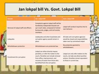 Jan lokpal bill Vs. Govt. Lokpal Bill