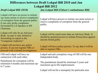 Differences between Draft Lokpal Bill 2010 and Jan
Lokpal Bill 2012
Draft Lokpal Bill (2010)

Jan Lokpal Bill (Citizen’s ombudsman Bill)

Lokpal will have no power to initiate
suo moto action or receive complaints
Lokpal will have powers to initiate suo moto action or
of corruption from the general public.
receive complaints of corruption from the general
It can only probe complaints
public.
forwarded by LS Speaker or RS
Chairman.
Lokpal will only be an Advisory
Body. Its part is only limited to
forwarding its report to the
“Competent Authority”

Lokpal will be much more than an Advisory Body. It
should be granted powers to initiate Prosecution against
anyone found guilty.

Lokpal will not have any police
powers. It can not register FIRs or
proceed with criminal investigations.

Lokpal will have police powers. To say that it will be
able to register FIRs.

CBI and Lokpal will have no
connection with each other.

Lokpal and anti corruption wing of CBI will be one
Independent body.

Punishment for corruption will be
The punishment should be minimum 5 years and
minimum 6 months and maximum upmaximum up-to life imprisonment.
to 7 years.
Lokpal will not be a monopoly for particular area

 
