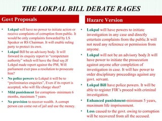 THE LOKPAL BILL DEBATE RAGES
Govt Proposals
•

•

•

•
•

Lokpal will have no power to initiate action or
receive complaints of corruption from public. It
would be only complaints forwarded by LS
Speaker or RS Chairman. It will enable ruling
party to protect its own.
Lokpal Bill be an advisory body. It will
forward its enquiry report to “competetant
authority” which will have the final say,If
Lokpal made report against the PM, Will
parliament ever pass a resolution to prosecute
him?
No police powers to Lokpal it will be to
“preliminaries enquiries”, Even if its report is
accepted, who will file charge sheet?
Mild punishment for corruption- minimum 6
months, maximum 7 years.
No provision to recover wealth. A corrupt
person can come out of jail and use the money.

Hazare Version
•

•

•

•
•

Lokpal will have powers to initiate
investigation in any case and directly
entertain complaints from the public.It will
not need any reference or permission from
anyone.
Lokpal will not be an advisory body.It will
have power to initiate the prosecution
against anyone after completion of
investigation in case. It will hav power to
order disciplinary proceedings against any
govt. servant.
Lokpal Bill have police powers. It will be
able to register FIR’s proeed with criminal
investigation.
Enhanced punishment-minimum 5 years,
maximum life imprisonment.
Loss caused to the govt. owing to corruption
will be recovered from all the accused.

 