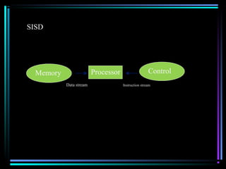 SISD
Memory ControlProcessor
Data stream Instruction stream
 