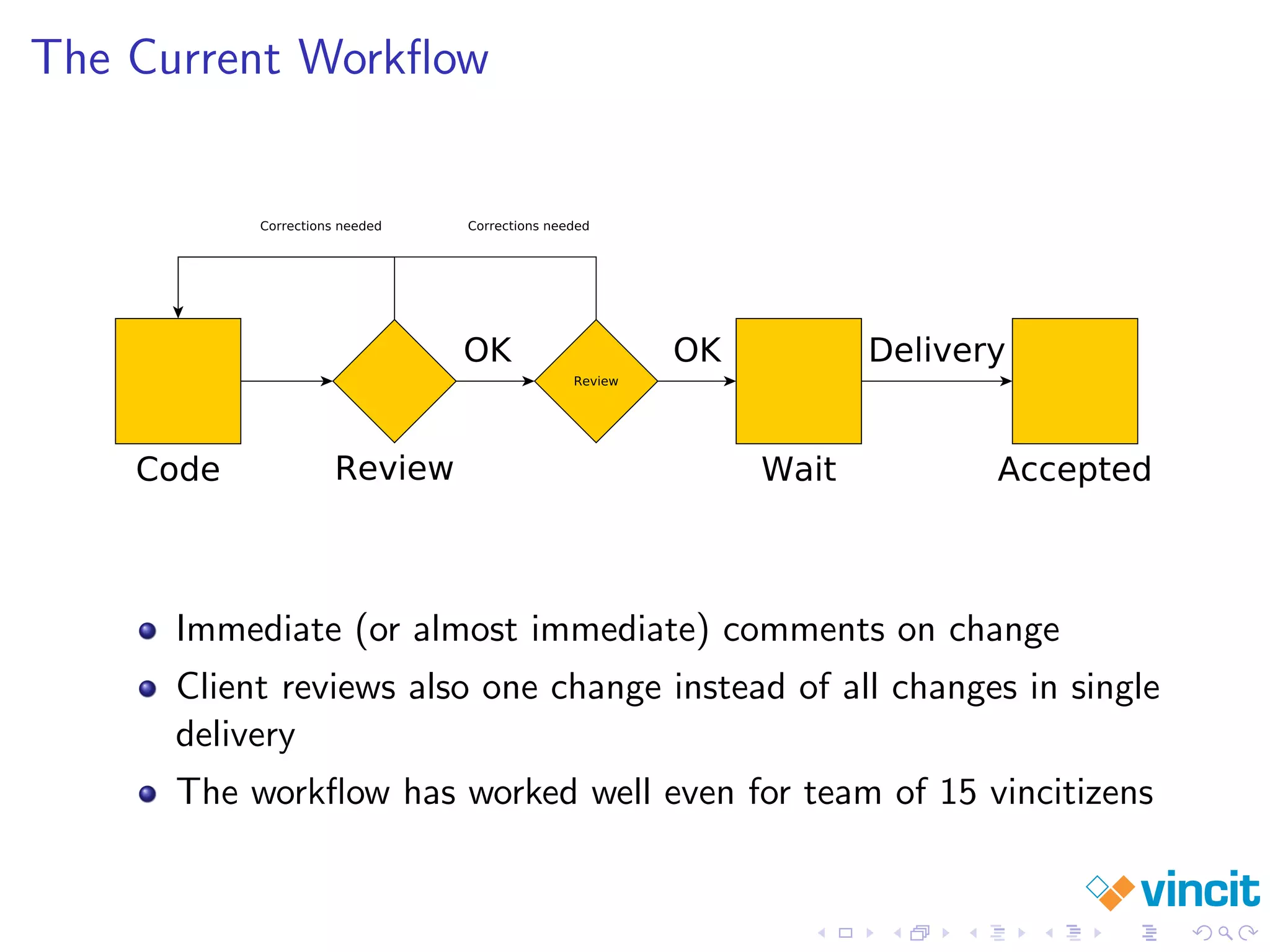 The Current Workﬂow
Immediate (or almost immediate) comments on change
Client reviews also one change instead of all changes in single
delivery
The workﬂow has worked well even for team of 15 vincitizens
 