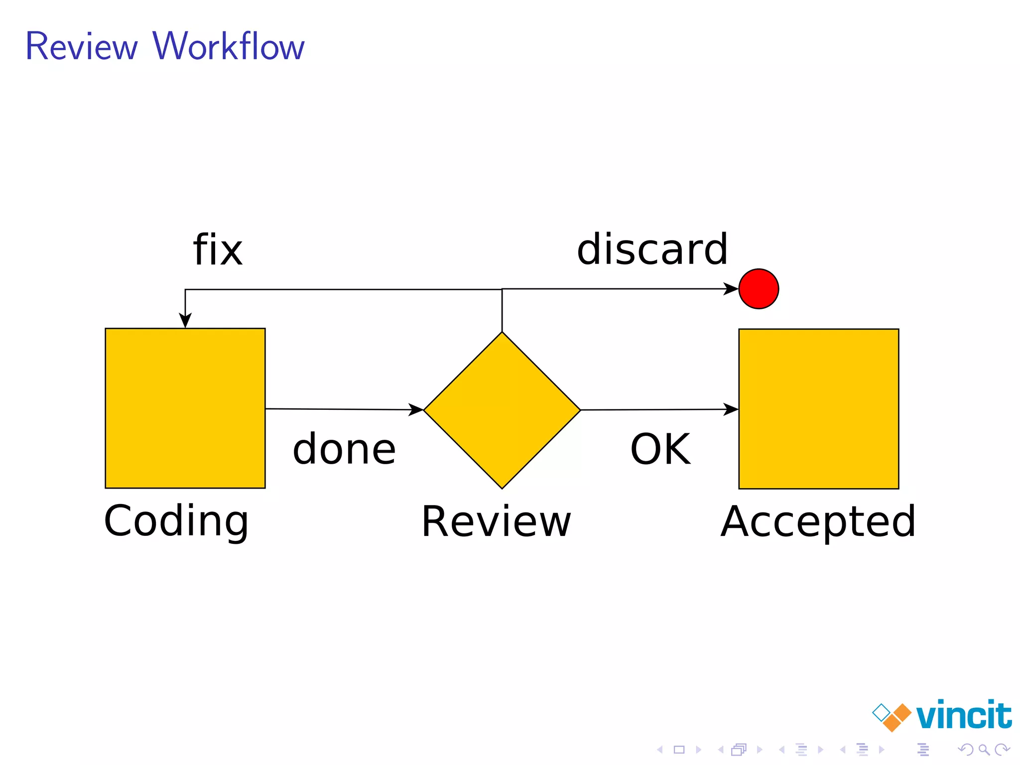 Review Workﬂow
 
