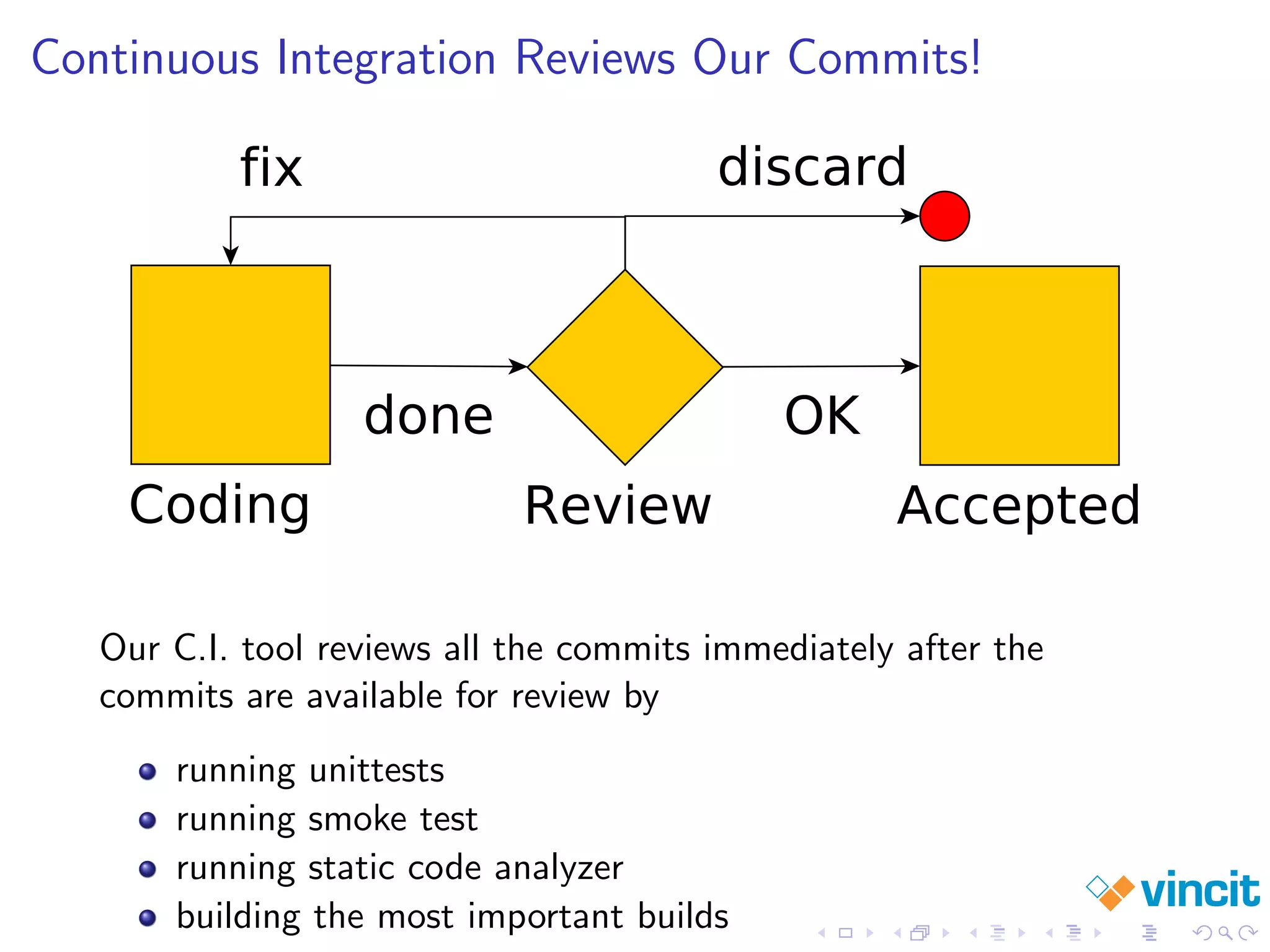 Continuous Integration Reviews Our Commits!
Our C.I. tool reviews all the commits immediately after the
commits are available for review by
running unittests
running smoke test
running static code analyzer
building the most important builds
 