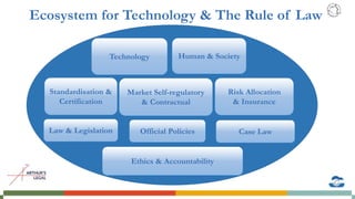 Ethics & Accountability
Law & Legislation Official Policies
Standardisation &
Certification
Market Self-regulatory
& Contractual
Risk Allocation
& Insurance
Technology
Case Law
Human & Society
Ecosystem for Technology & The Rule of Law
 