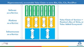 Value Chain of Services =
Pandora’s Box of SLAs, or
Value Added Ecosystem?
Hyperconnected, accountable Value Chain: to serve B2x, G2x, C2x, Peer2Peer
Software
as-a-Service
Platform
as-a-Service
Infrastructure
as-a-Service
SLA
SLA
SLA
SLA
SLA
SLA
SLA
SLA
SLA
SLA
SLA
SLA
SLA
SLA
 