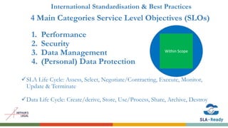International Standardisation & Best Practices
4 Main Categories Service Level Objectives (SLOs)
1. Performance
2. Security
3. Data Management
4. (Personal) Data Protection
SLA Life Cycle: Assess, Select, Negotiate/Contracting, Execute, Monitor,
Update & Terminate
Data Life Cycle: Create/derive, Store, Use/Process, Share, Archive, Destroy
Out of ScopeWithin Scope
 