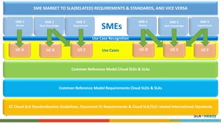 Use Cases
Common Reference Model Requirements Cloud SLOs & SLAs
SME MARKET TO SLA(RELATED) REQUIREMENTS & STANDARDS, AND VICE VERSA
Common Reference Model Cloud SLOs & SLAs
SME 5
Basic Knowledge
EC Cloud SLA Standardisation Guidelines, Document IU Requirements & Cloud SLA/SLO related International Standards
SME 1
Novice
SME 2
Basic Knowledge
SME 3
Experienced
SME 6
Experienced
Use Case Recognition
UC A UC B UC C UC D UC E UC F
SMEs
ARTHUR’S LEGAL LAYERED METHODOLOGY
SME 4
Novice
 
