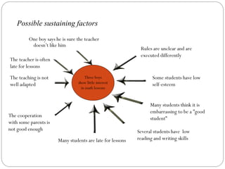 Possible sustaining factors

         One boy says he is sure the teacher
          doesn’t like him
                                                             Rules are unclear and are
                                                             executed differently
The teacher is often
late for lessons

The teaching is not                  Three boys                    Some students have low
well adapted                     show little interest              self-esteem
                                   in math lessons


                                                                  Many students think it is
                                                                  embarrassing to be a ”good
The cooperation
                                                                  student”
with some parents is
not good enough                                             Several students have low
                       Many students are late for lessons   reading and writing skills
 