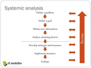 Systemic analysis
                        Define a problem

                           Define a goal

                    Obtain new information




                                                                  Revise
                    Analyse sustaining factors
       --------------------------------------------------------
                Develop strategies and measures

                      Implement measures

                              Evaluate
 