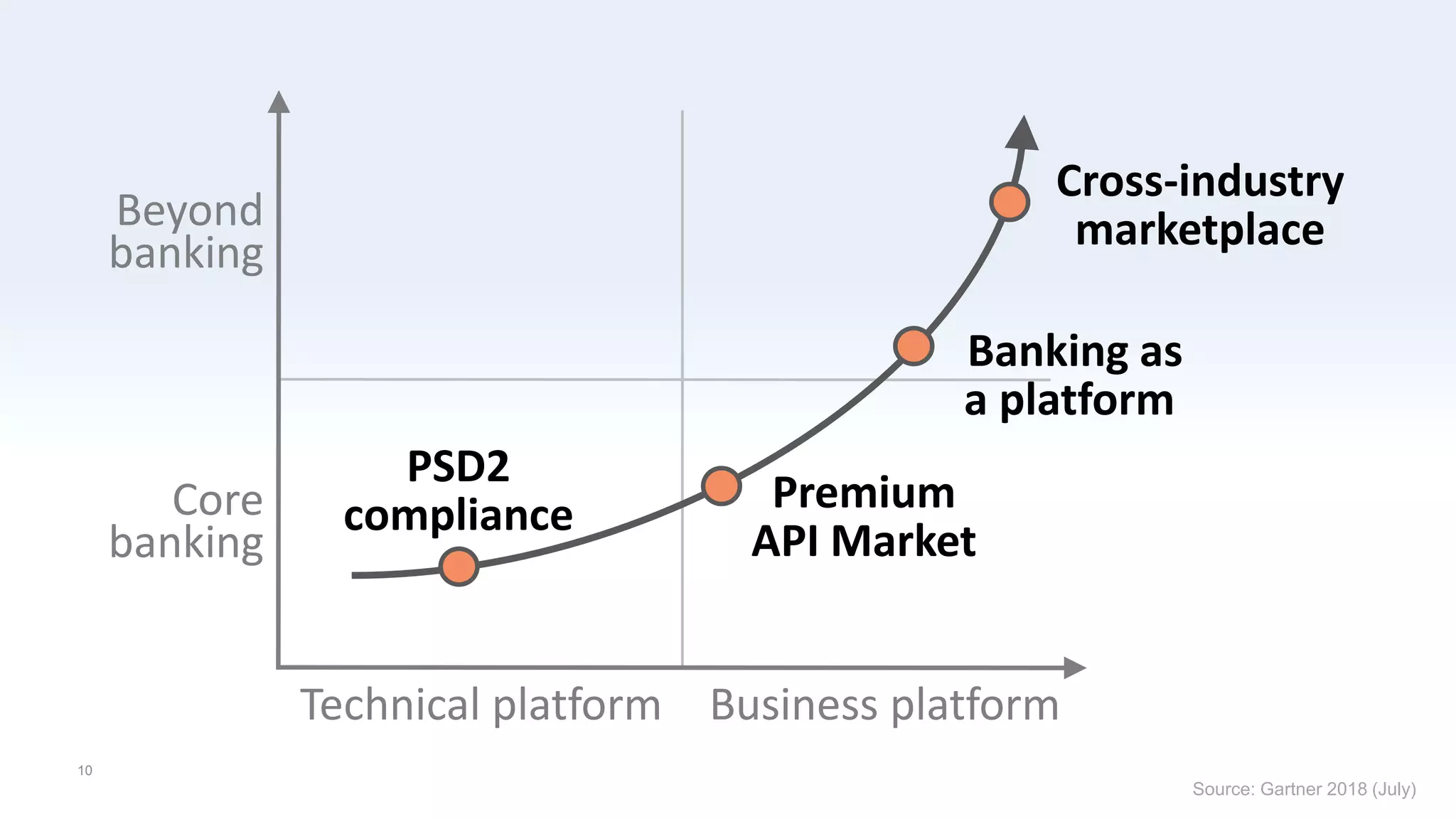 Confidential
1010
Beyond
banking
Business platform
Core
banking
Technical platform
Cross-industry
marketplace
PSD2
compliance Premium
API Market
Banking as
a platform
Source: Gartner 2018 (July)
 