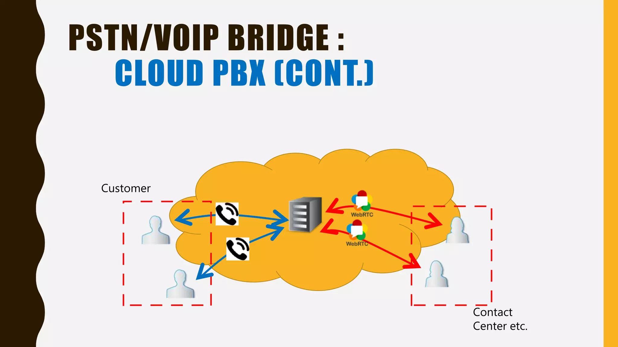 PSTN/VOIP BRIDGE :
CLOUD PBX (CONT.)
Contact
Center etc.
Customer
 