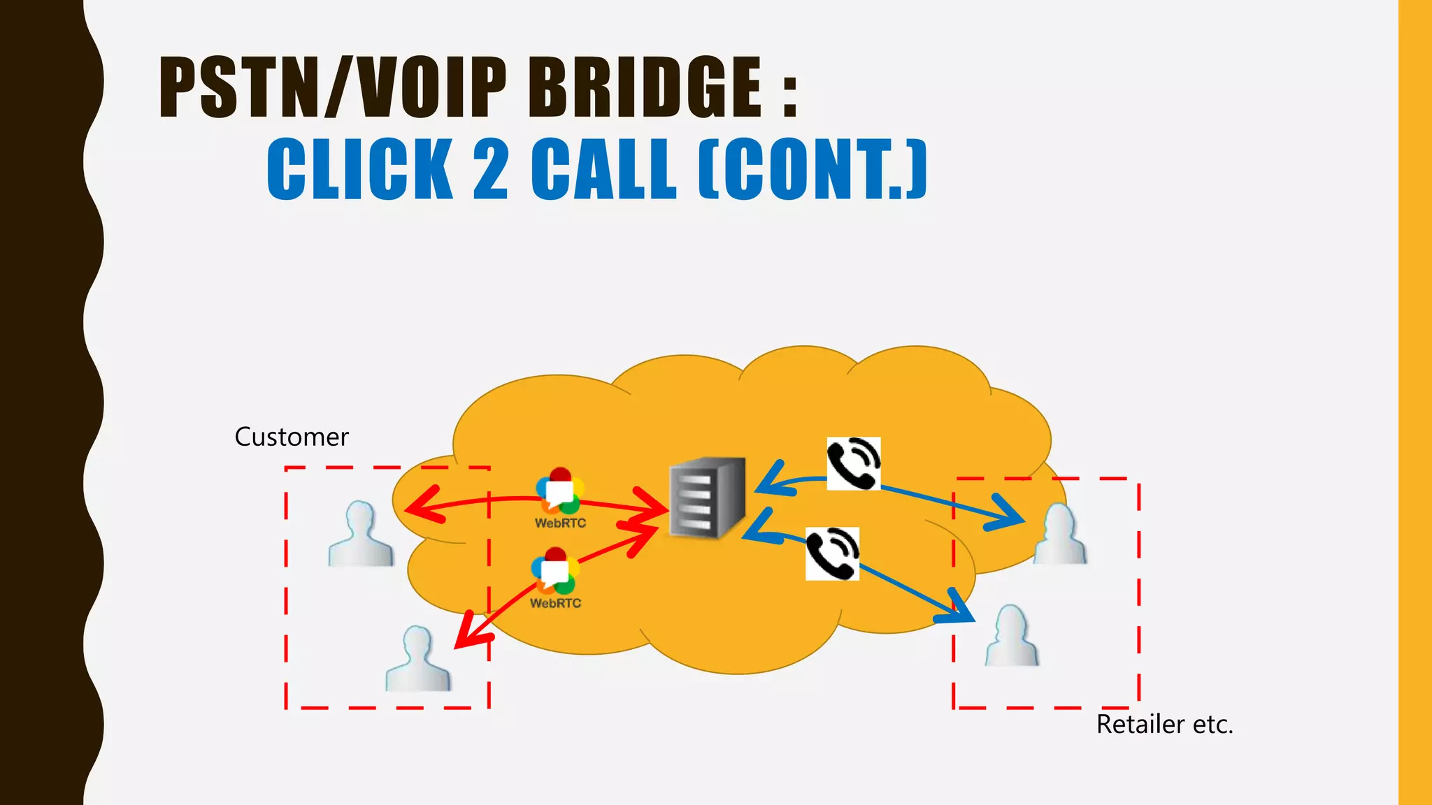 PSTN/VOIP BRIDGE :
CLICK 2 CALL (CONT.)
Retailer etc.
Customer
 
