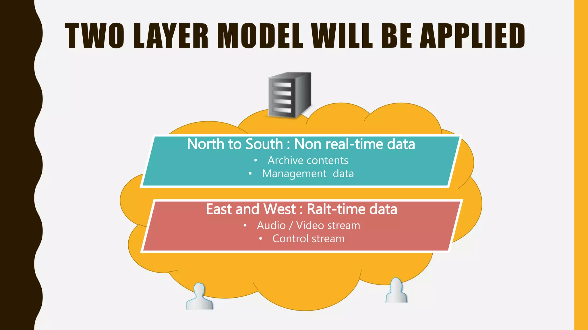 TWO LAYER MODEL WILL BE APPLIED
North to South : Non real-time data
• Archive contents
• Management data
East and West : Ralt-time data
• Audio / Video stream
• Control stream
 