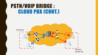 PSTN/VOIP BRIDGE :
CLOUD PBX (CONT.)
Contact
Center etc.
Customer
 