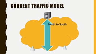 CURRENT TRAFFIC MODEL
North to South
 