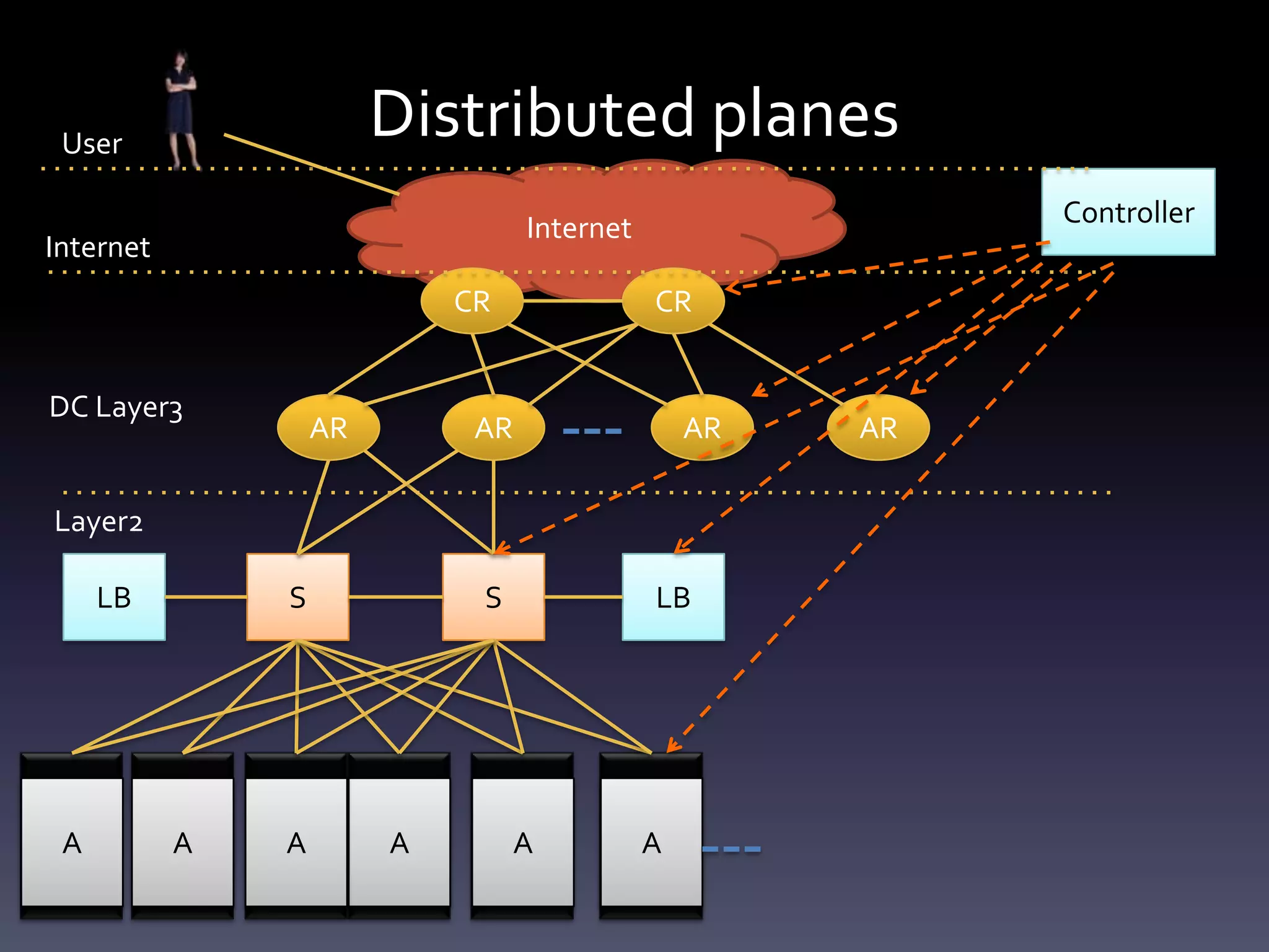 User
                        Distributed planes
                                  Internet                 Controller
Internet
                            CR               CR


DC Layer3
                   AR        AR                  AR   AR

Layer2

     LB        S             S               LB




 A         A   A        A        A           A
 