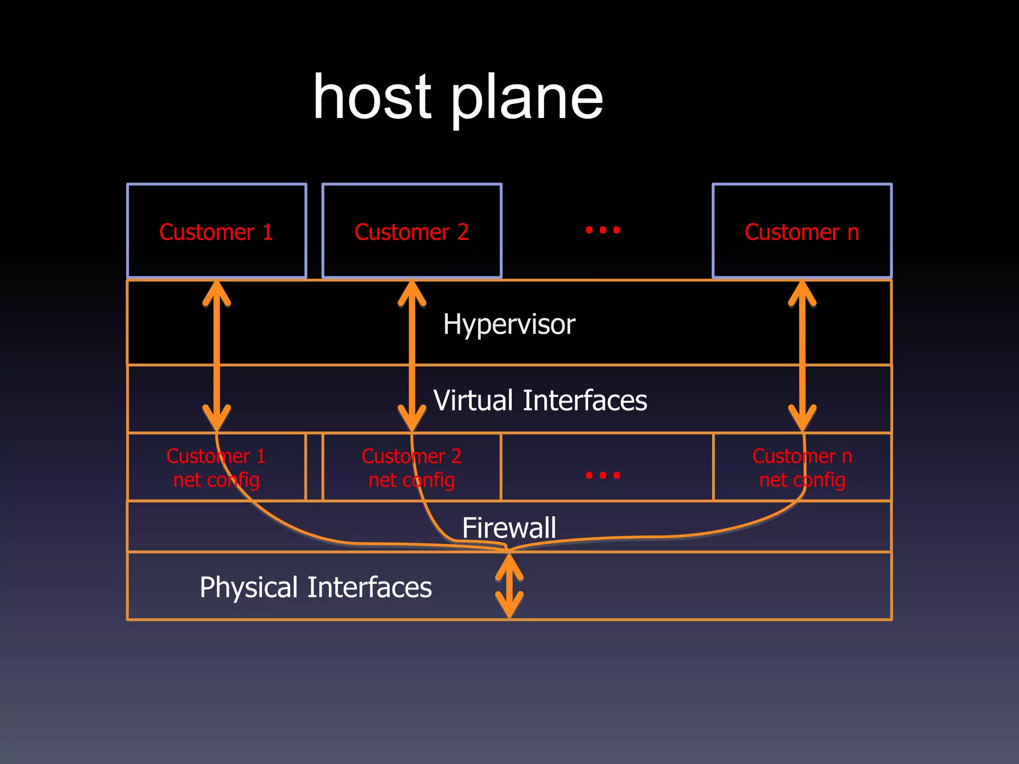 host plane
Customer 1     Customer 2             …       Customer n



                         Hypervisor

                         Virtual Interfaces
Customer 1
 net config
                Customer 2
                 net config           …       Customer n
                                               net config

                           Firewall

   Physical Interfaces
 