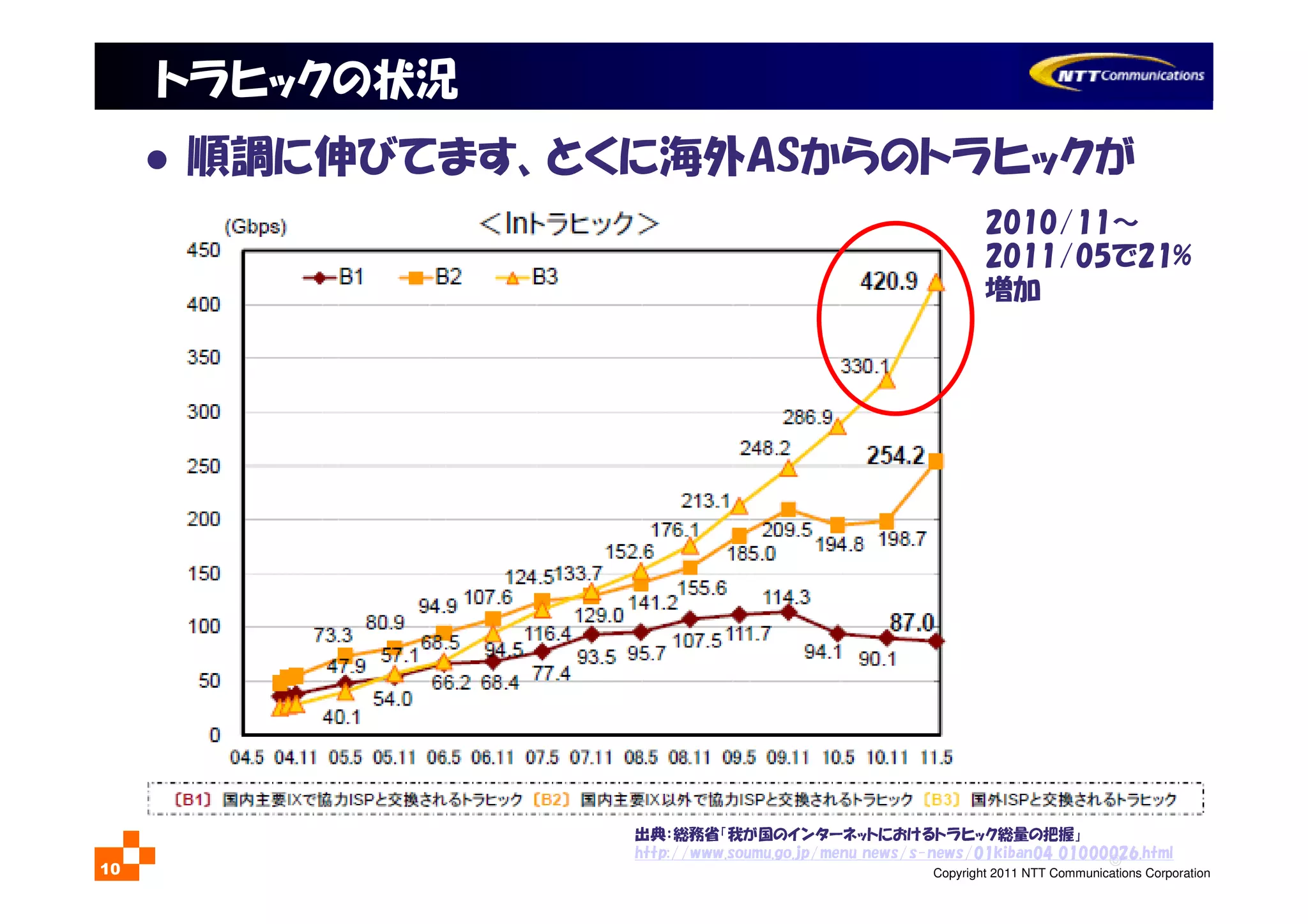 ©
Copyright 2011 NTT Communications Corporation10
トラヒックの状況
順調に伸びてます、とくに海外ASからのトラヒックが
出典：総務省「我が国のインターネットにおけるトラヒック総量の把握」
http://www.soumu.go.jp/menu_news/s-news/01kiban04_01000026.html
2010/11～
2011/05で21%
増加
 