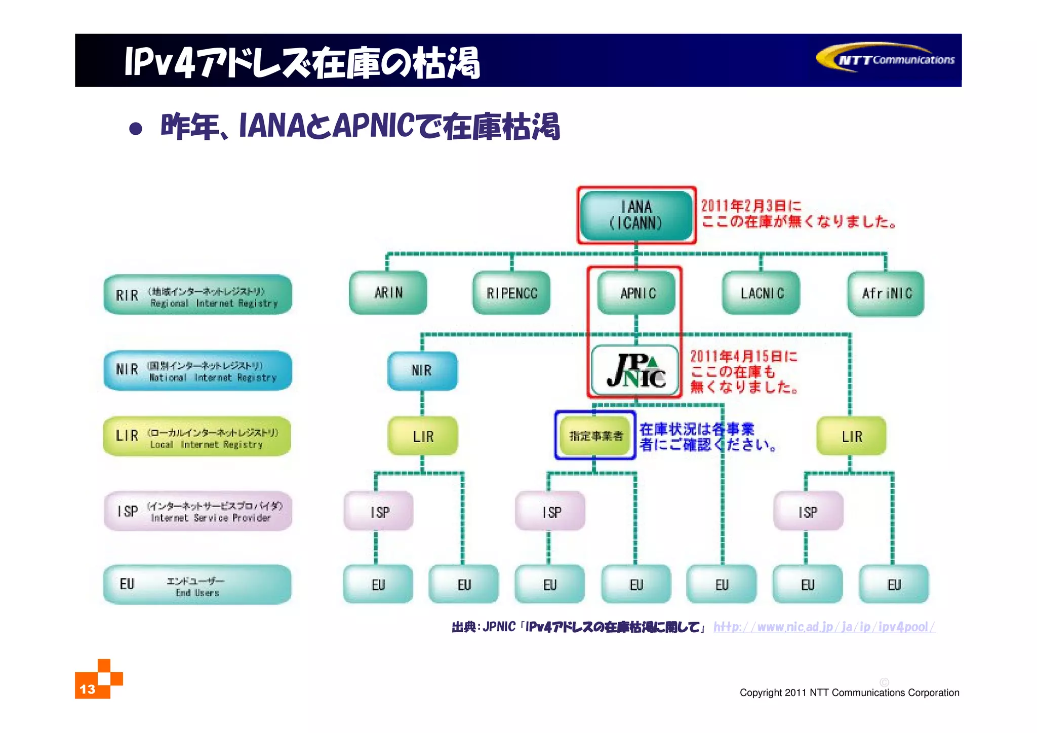 ©
Copyright 2011 NTT Communications Corporation13
IPv4アドレズ在庫の枯渇
昨年、IANAとAPNICで在庫枯渇
出典：JPNIC 「IPv4Pv4Pv4Pv4アドレスアドレスアドレスアドレスのののの在庫枯渇在庫枯渇在庫枯渇在庫枯渇にににに関関関関してしてしてして」 http://www.nic.ad.jp/ja/ip/ipv4pool/
 