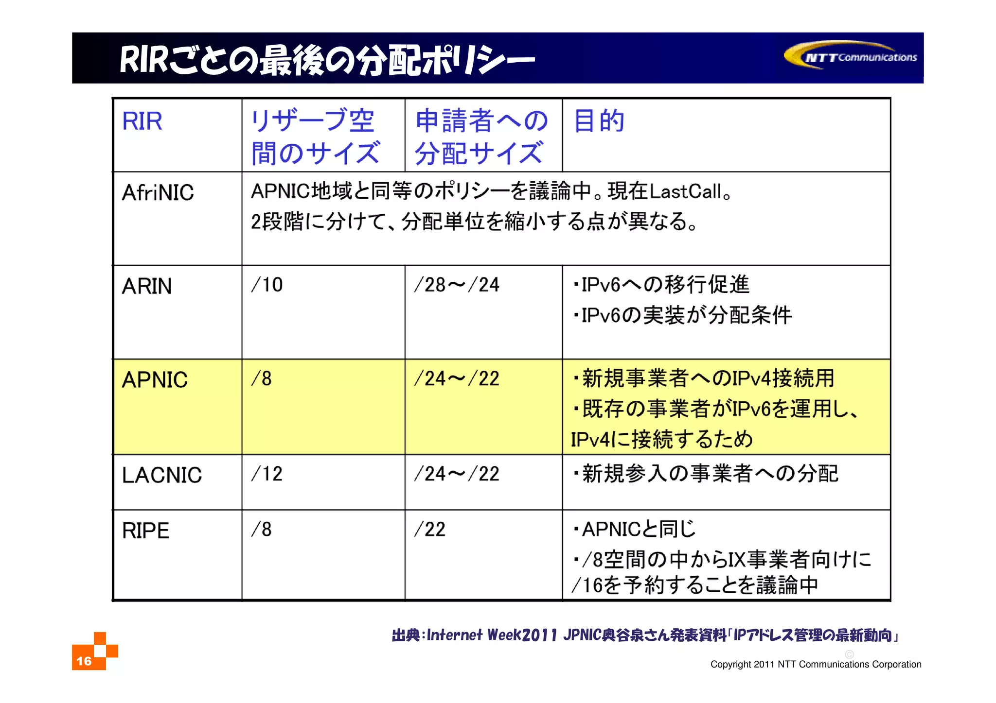 ©
Copyright 2011 NTT Communications Corporation16
RIRごとの最後の分配ポリシー
出典：Internet Week2011 JPNIC奥谷泉さん発表資料「IPアドレス管理の最新動向」
 