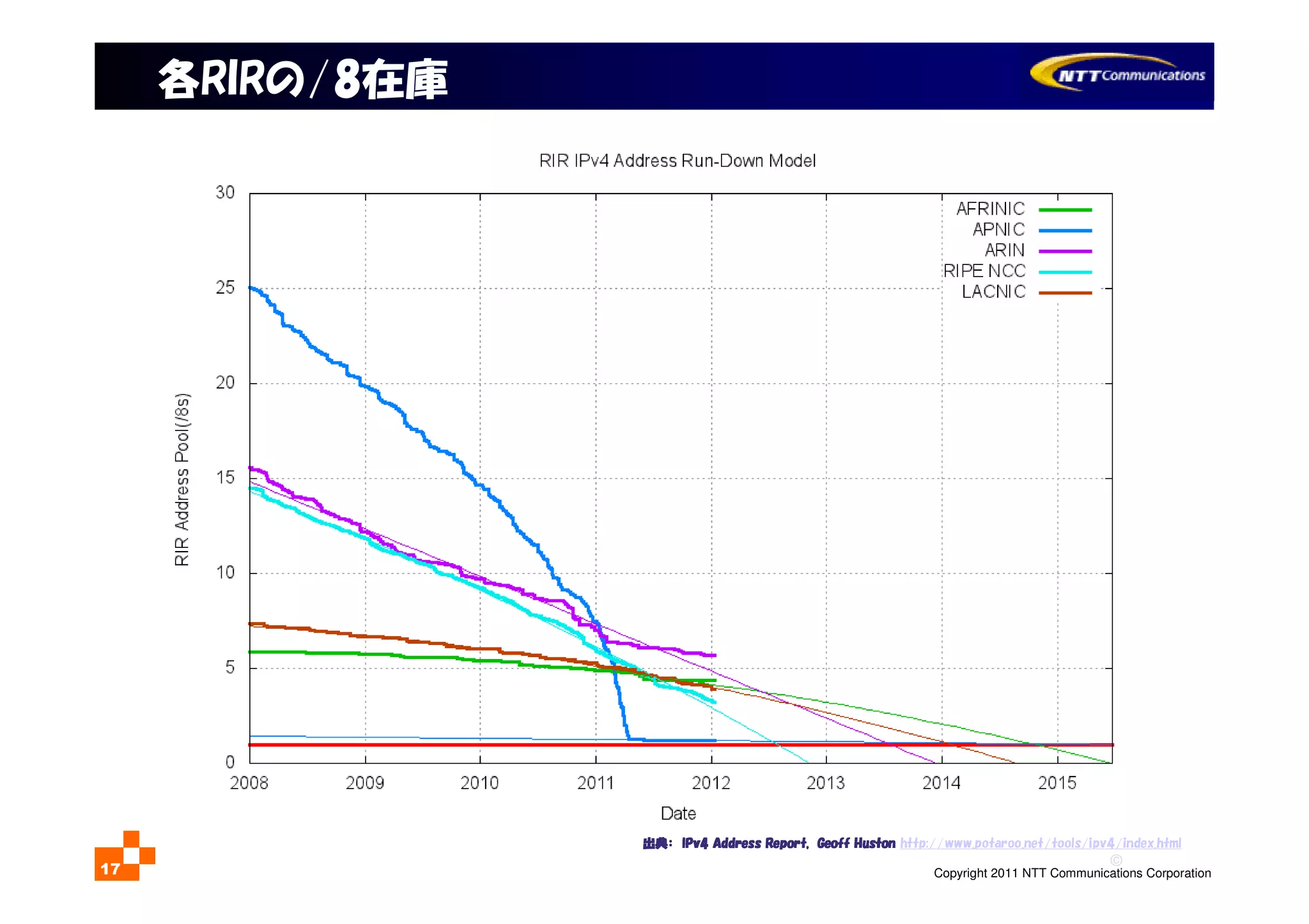 ©
Copyright 2011 NTT Communications Corporation17
各RIRの/8在庫
出典出典出典出典：：：： IPv4 Address Report, Geoff HustonIPv4 Address Report, Geoff HustonIPv4 Address Report, Geoff HustonIPv4 Address Report, Geoff Huston http://www.potaroo.net/tools/ipv4/index.html
 