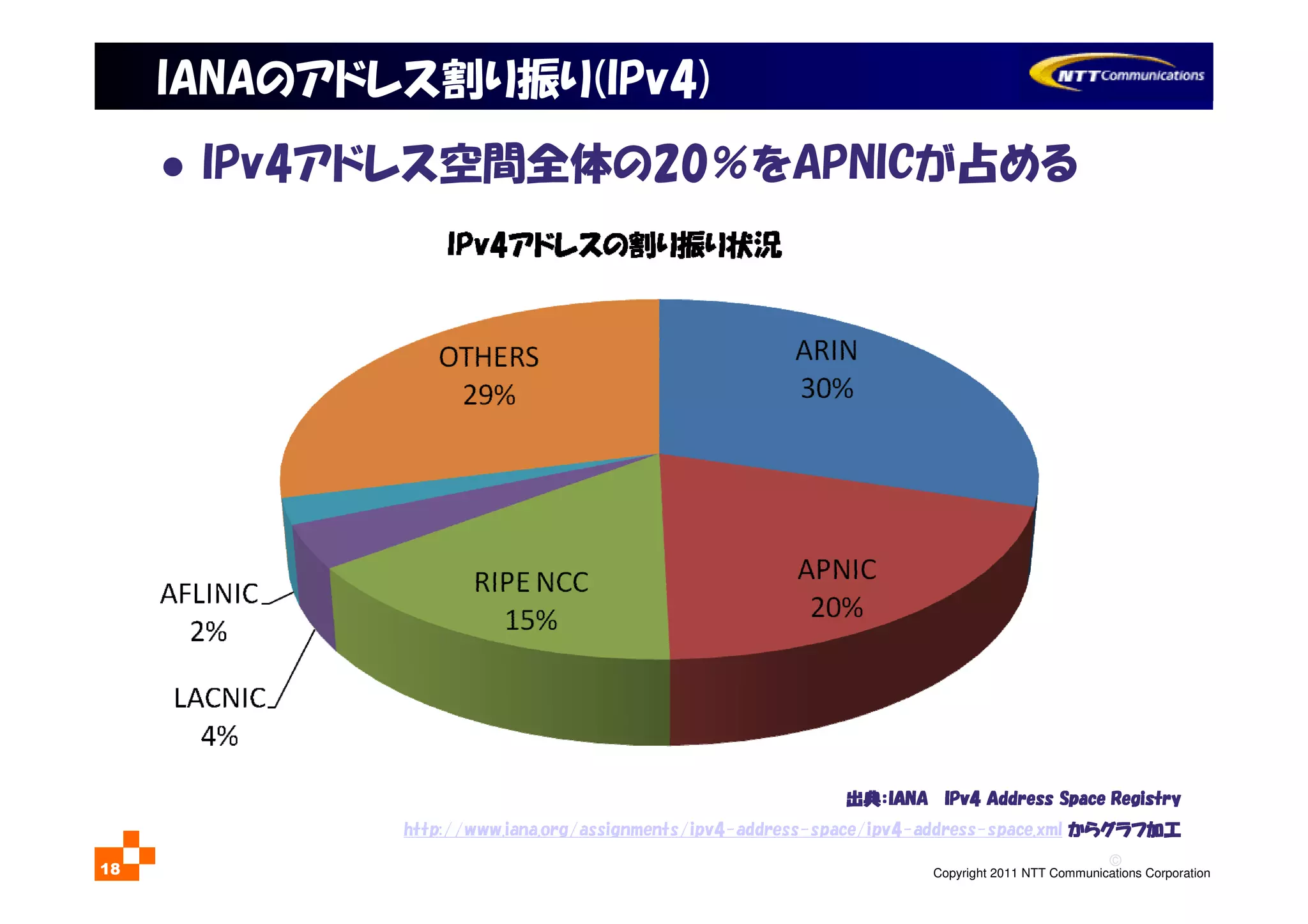 ©
Copyright 2011 NTT Communications Corporation18
IANAのアドレス割り振り(IPv4)
IPv4アドレス空間全体の20％をAPNICが占める
出典出典出典出典：：：：IANAIANAIANAIANA IPv4 Address Space RegistryIPv4 Address Space RegistryIPv4 Address Space RegistryIPv4 Address Space Registry
http://www.iana.org/assignments/ipv4-address-space/ipv4-address-space.xml からからからからグラフグラフグラフグラフ加工加工加工加工
 
