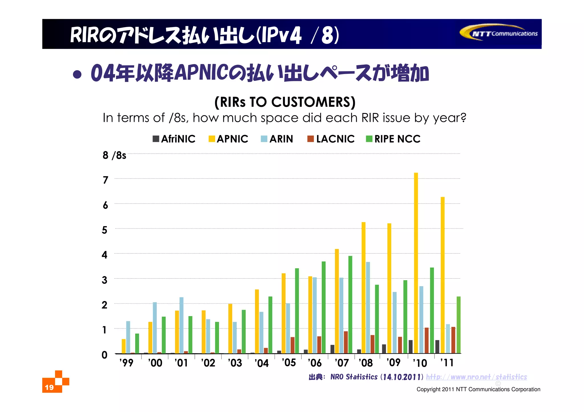 ©
Copyright 2011 NTT Communications Corporation19
RIRのアドレス払い出し(IPv4 /8)
04年以降APNICの払い出しペースが増加
出典： NRO Statistics (14.10.2011) http://www.nro.net/statistics
(RIRs TO CUSTOMERS)
In terms of /8s, how much space did each RIR issue by year?
 