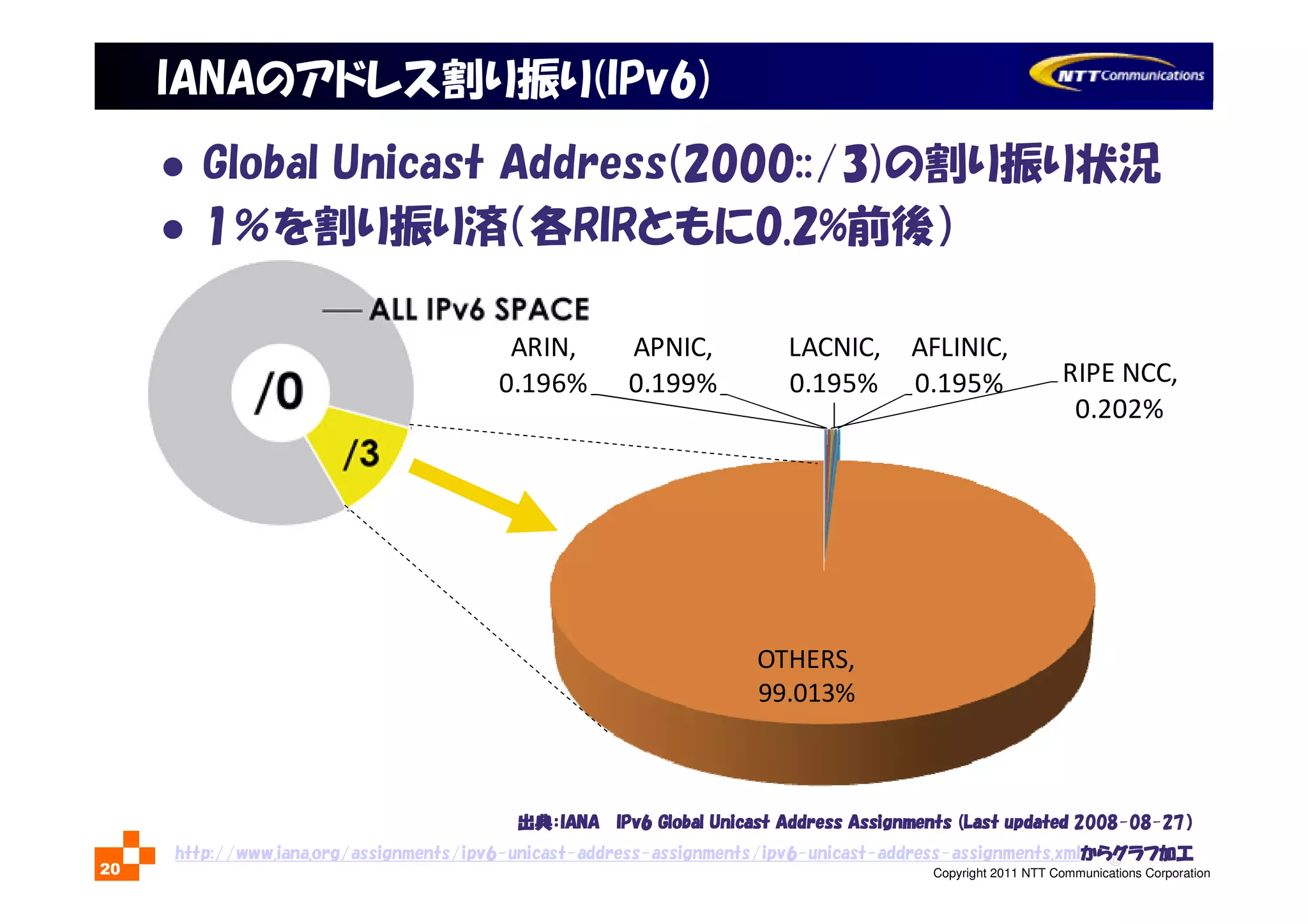 ©
Copyright 2011 NTT Communications Corporation20
Global Unicast Address(2000::/3)の割り振り状況
1％を割り振り済（各RIRともに0.2%前後）
ARIN,
0.196%
APNIC,
0.199% RIPE NCC,
0.202%
LACNIC,
0.195%
AFLINIC,
0.195%
OTHERS,
99.013%
出典出典出典出典：：：：IANAIANAIANAIANA IPv6 Global Unicast Address Assignments (Last updatedIPv6 Global Unicast Address Assignments (Last updatedIPv6 Global Unicast Address Assignments (Last updatedIPv6 Global Unicast Address Assignments (Last updated 2008-08-27））））
http://www.iana.org/assignments/ipv6-unicast-address-assignments/ipv6-unicast-address-assignments.xmlからからからからグラフグラフグラフグラフ加工加工加工加工
2000::/3
2000::/3IANAのアドレス割り振り(IPv6)
 