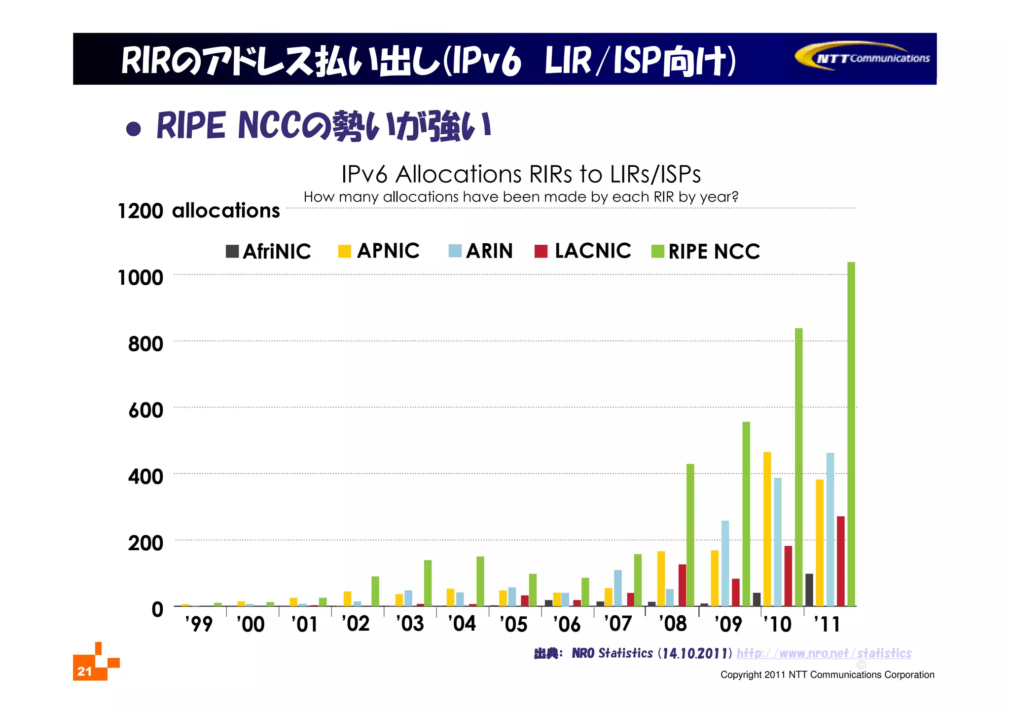 ©
Copyright 2011 NTT Communications Corporation21
RIPE NCCの勢いが強い
出典出典出典出典：：：： NRONRONRONRO Statistics (14.10.2011) http://www.nro.net/statistics
IPv6 Allocations RIRs to LIRs/ISPs
How many allocations have been made by each RIR by year?
RIRのアドレス払い出し(IPv6 LIR/ISP向け)
 