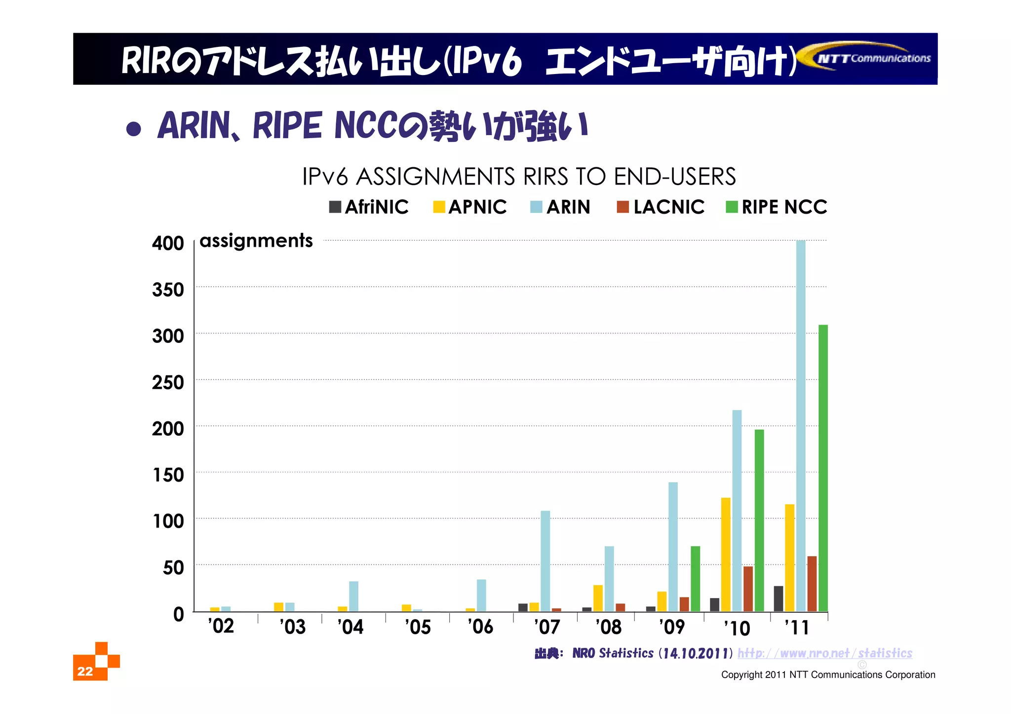 ©
Copyright 2011 NTT Communications Corporation22
ARIN、RIPE NCCの勢いが強い
出典出典出典出典：：：： NRONRONRONRO Statistics (14.10.2011) http://www.nro.net/statistics
IPv6 ASSIGNMENTS RIRS TO END-USERS
RIRのアドレス払い出し(IPv6 エンドユーザ向け)
 