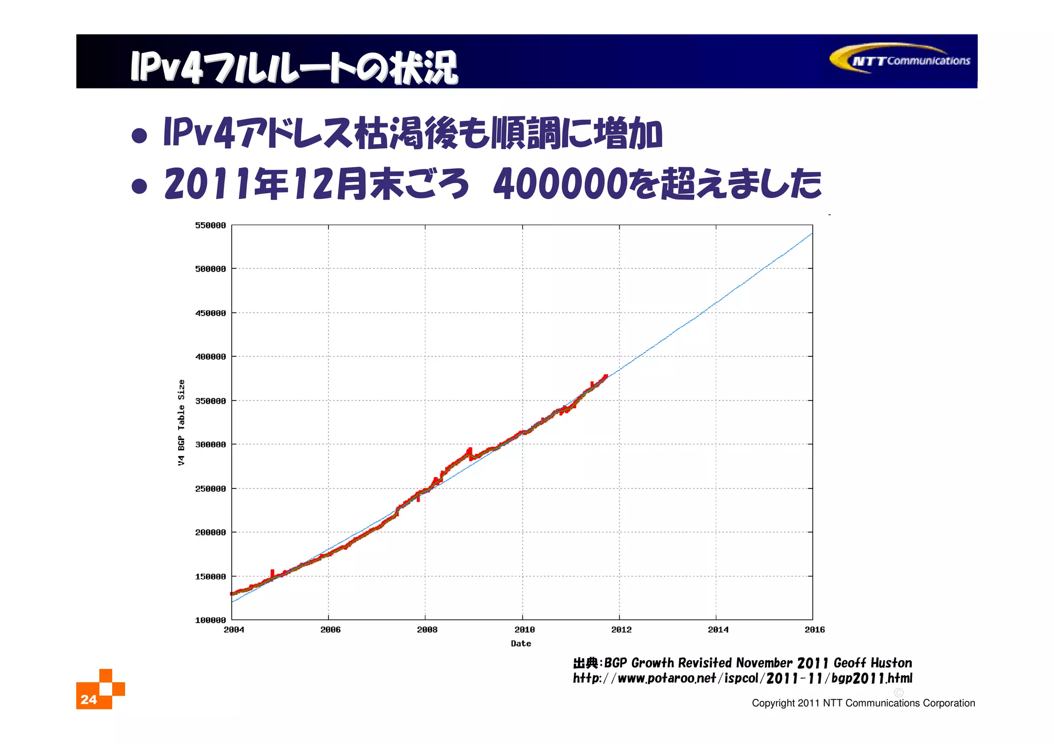 ©
Copyright 2011 NTT Communications Corporation24
IPv4IPv4フルルートの状況フルルートの状況
出典：BGP Growth Revisited November 2011 Geoff Huston
http://www.potaroo.net/ispcol/2011-11/bgp2011.html
IPv4アドレス枯渇後も順調に増加
2011年12月末ごろ 400000を超えました
 