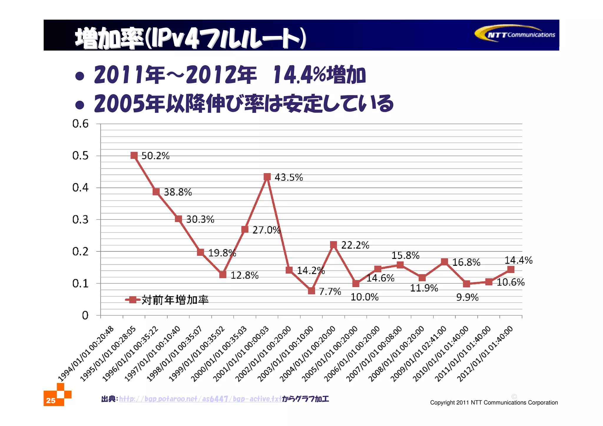 ©
Copyright 2011 NTT Communications Corporation25
増加率増加率(IPv4(IPv4フルルートフルルート))
出典：http://bgp.potaroo.net/as6447/bgp-active.txtからグラフ加工
2011年～2012年 14.4%増加
2005年以降伸び率は安定している
 