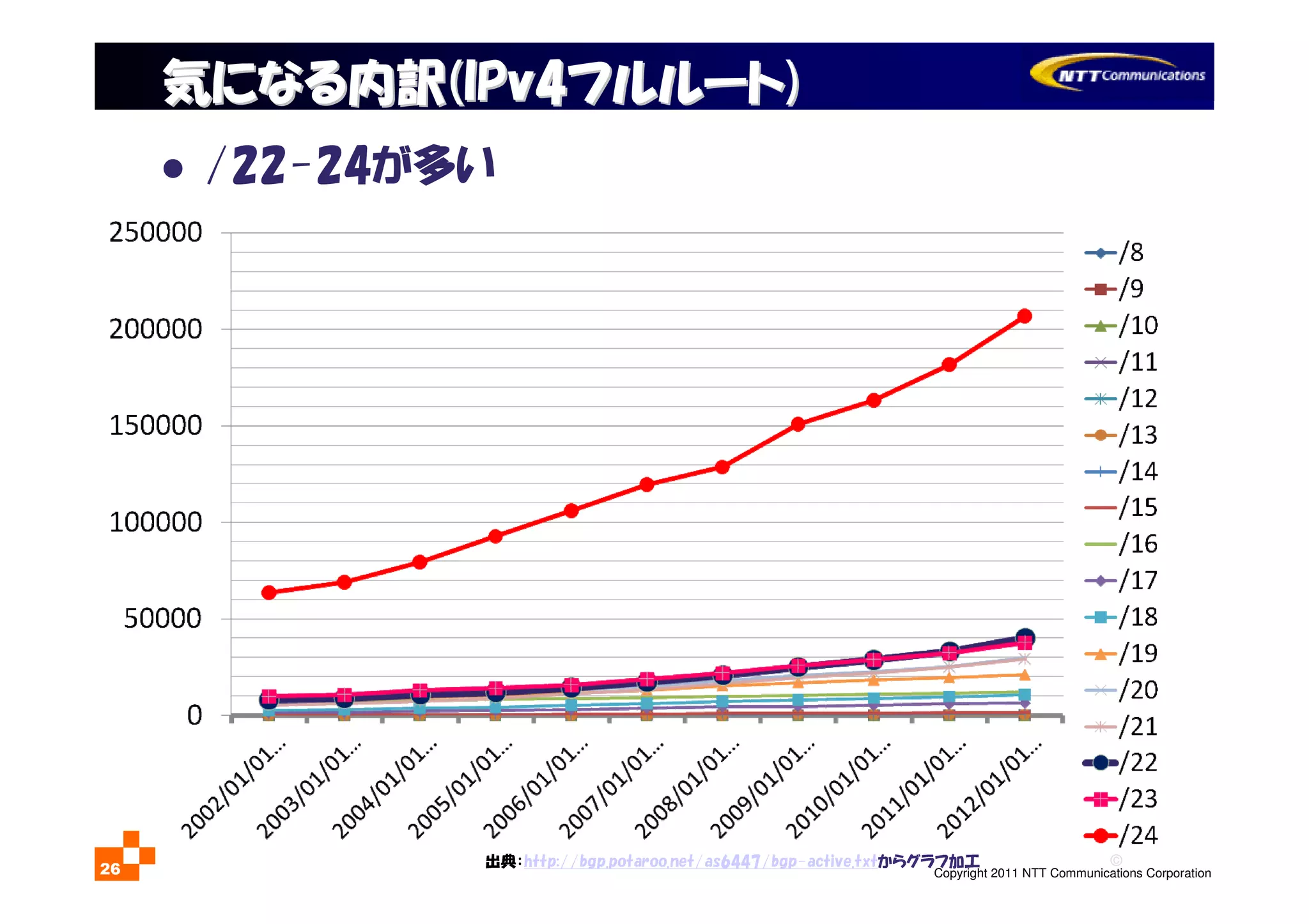 ©
Copyright 2011 NTT Communications Corporation26
気になる内訳気になる内訳(IPv4(IPv4フルルートフルルート))
出典：http://bgp.potaroo.net/as6447/bgp-active.txtからグラフ加工
/22-24が多い
 