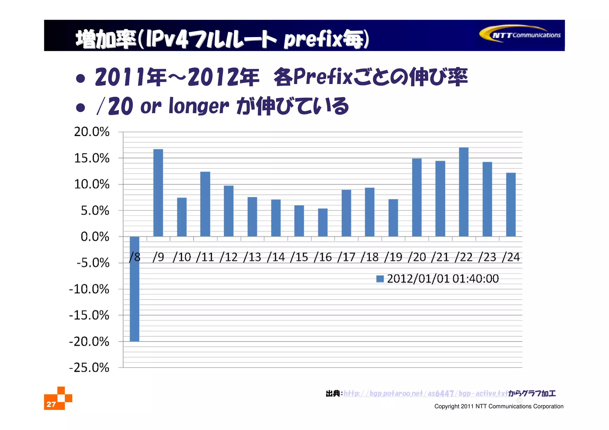 ©
Copyright 2011 NTT Communications Corporation27
増加率（増加率（IPv4IPv4フルルートフルルート prefixprefix毎毎))
出典：http://bgp.potaroo.net/as6447/bgp-active.txtからグラフ加工
2011年～2012年 各Prefixごとの伸び率
/20 or longer が伸びている
 
