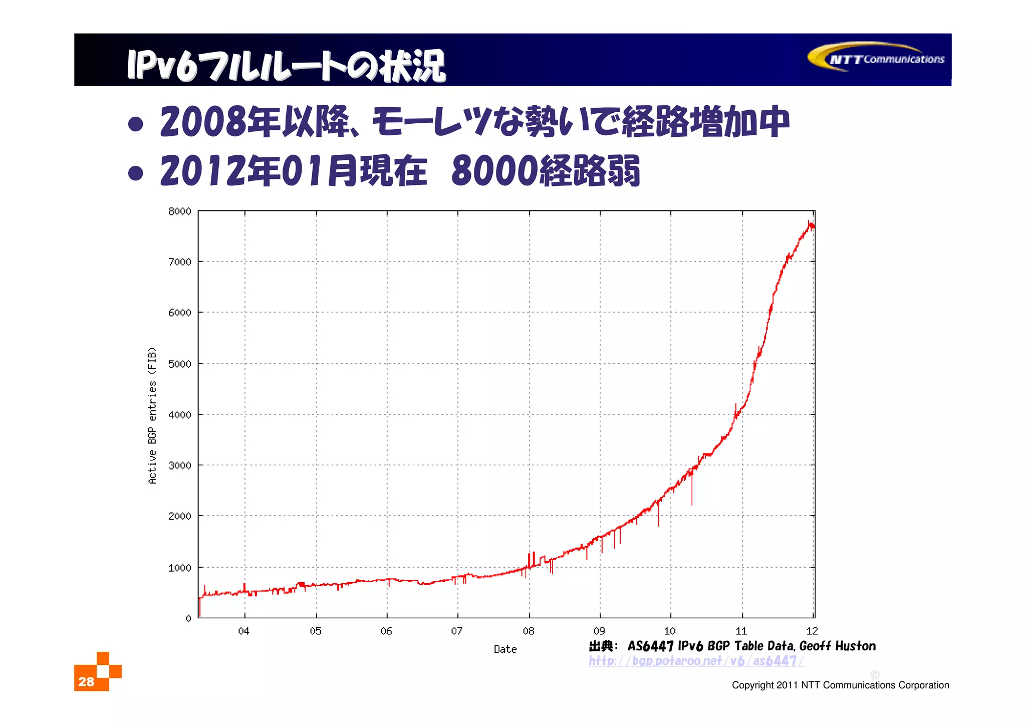 ©
Copyright 2011 NTT Communications Corporation28
IPv6フルルート予測とムーアの法則
2008年以降、モーレツな勢いで経路増加中
2012年01月現在 8000経路弱
IPv6IPv6フルルートの状況フルルートの状況
出典： AS6447 IPv6 BGP Table Data, Geoff Huston
http://bgp.potaroo.net/v6/as6447/
 