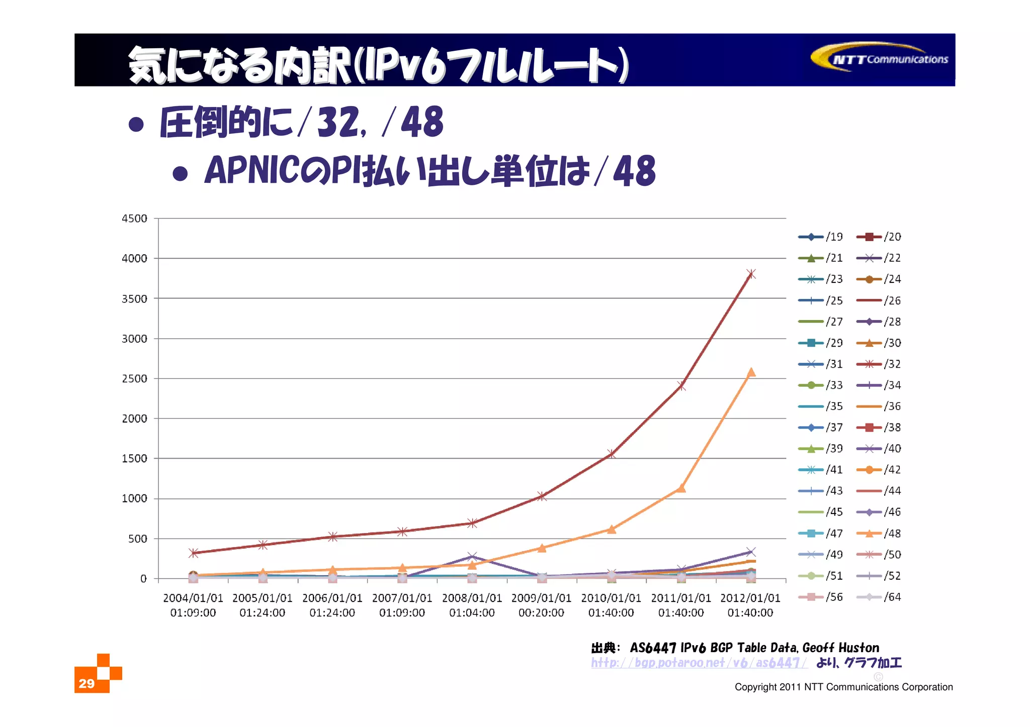 ©
Copyright 2011 NTT Communications Corporation29
IPv6フルルート予測とムーアの法則
圧倒的に/32, /48
APNICのPI払い出し単位は/48
出典： AS6447 IPv6 BGP Table Data, Geoff Huston
http://bgp.potaroo.net/v6/as6447/ より、グラフ加工
気になる内訳気になる内訳(IPv6(IPv6フルルートフルルート))
 