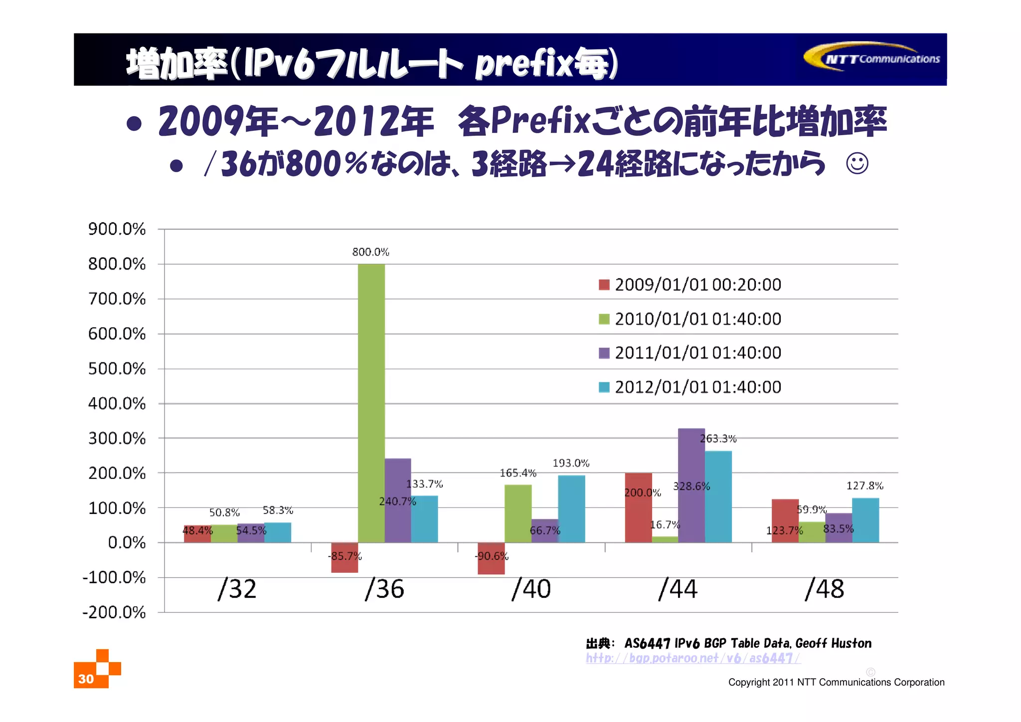 ©
Copyright 2011 NTT Communications Corporation30
IPv6フルルート予測とムーアの法則
2009年～2012年 各Prefixごとの前年比増加率
/36が800％なのは、3経路→24経路になったから ☺
出典： AS6447 IPv6 BGP Table Data, Geoff Huston
http://bgp.potaroo.net/v6/as6447/
増加率（増加率（IPv6IPv6フルルートフルルート prefixprefix毎毎))
 