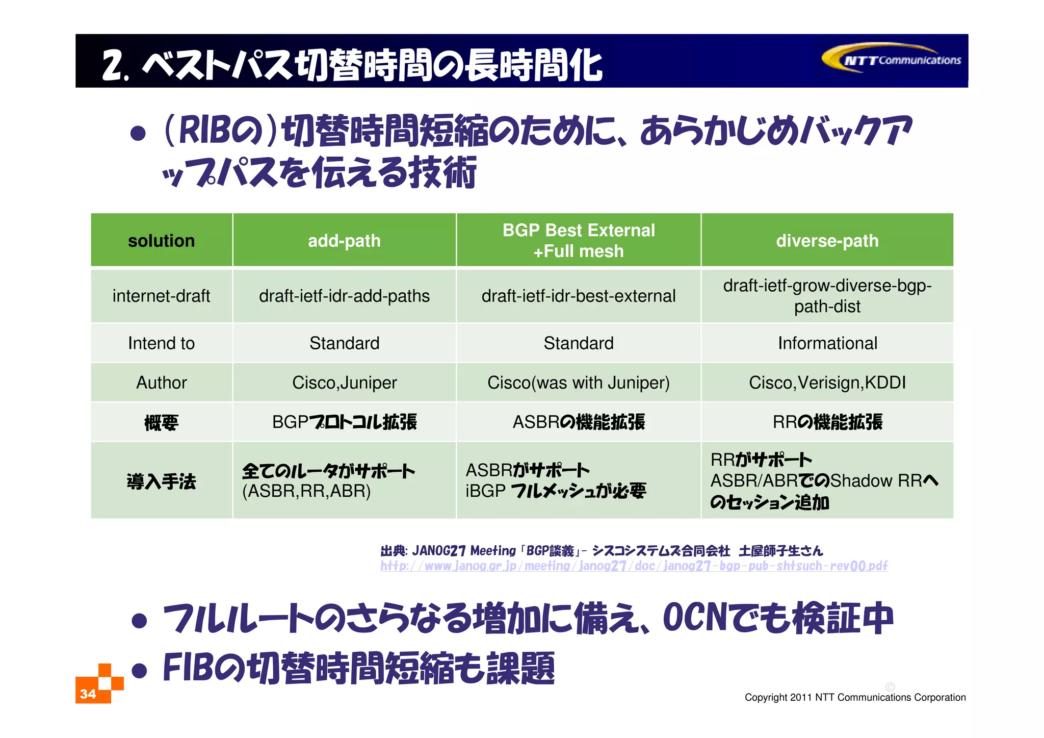 ©
Copyright 2011 NTT Communications Corporation34
（RIBの）切替時間短縮のために、あらかじめバックア
ップパスを伝える技術
出典: JANOG27 Meeting 「BGP談義」- シスコシステムズ合同会社 土屋師子生さん
http://www.janog.gr.jp/meeting/janog27/doc/janog27-bgp-pub-shtsuch-rev00.pdf
solution add-path
BGP Best External
+Full mesh
diverse-path
internet-draft draft-ietf-idr-add-paths draft-ietf-idr-best-external
draft-ietf-grow-diverse-bgp-
path-dist
Intend to Standard Standard Informational
Author Cisco,Juniper Cisco(was with Juniper) Cisco,Verisign,KDDI
概要 BGPプロトコル拡張 ASBRの機能拡張 RRの機能拡張
導入手法
全てのルータがサポート
(ASBR,RR,ABR)
ASBRがサポート
iBGP フルメッシュが必要
RRがサポート
ASBR/ABRでのShadow RRへ
のセッション追加
フルルートのさらなる増加に備え、OCNでも検証中
FIBの切替時間短縮も課題
2. ベストパス切替時間の長時間化
 