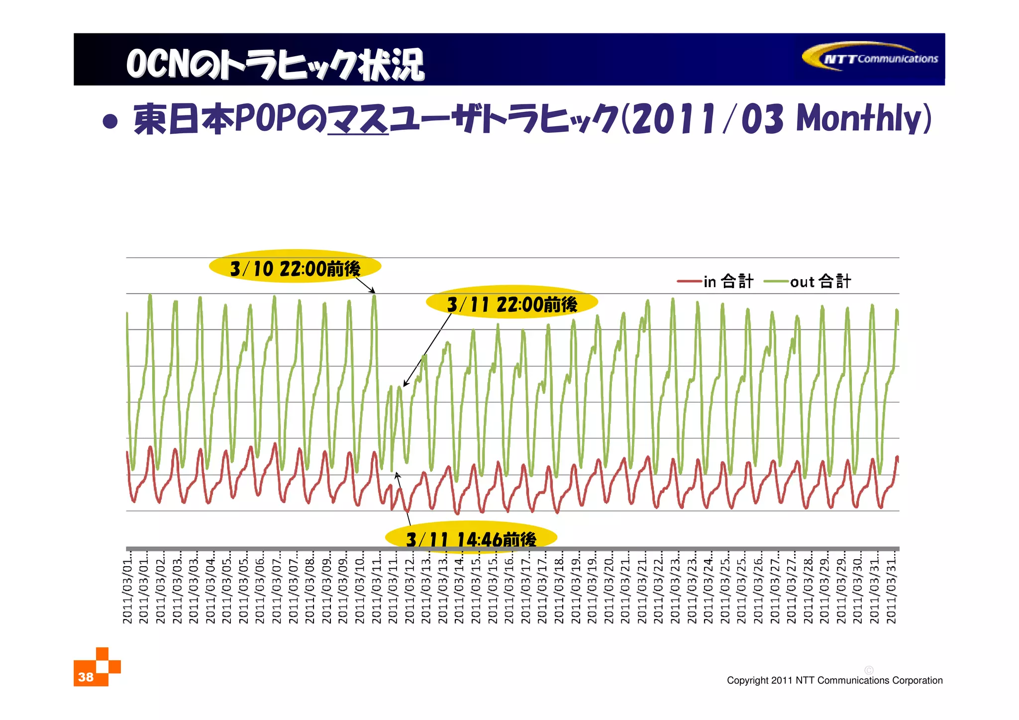©
Copyright 2011 NTT Communications Corporation38
OCNOCNのトラヒック状況のトラヒック状況
東日本POPのマスユーザトラヒック(2011/03 Monthly)
3/10 22:00前後
3/11 14:46前後
3/11 22:00前後
 
