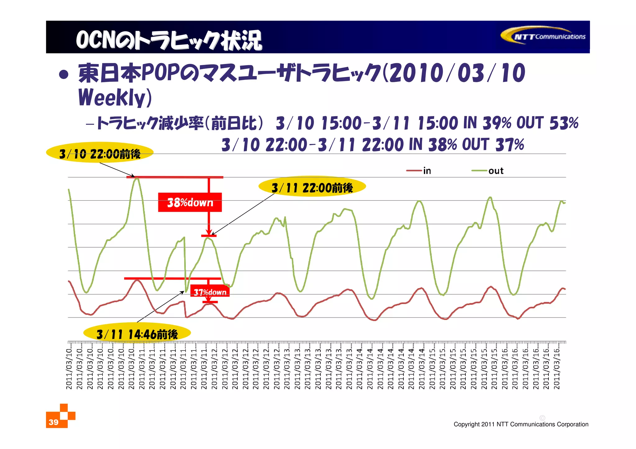 ©
Copyright 2011 NTT Communications Corporation39
OCNOCNのトラヒック状況のトラヒック状況
東日本POPのマスユーザトラヒック(2010/03/10
Weekly)
− トラヒック減少率（前日比） 3/10 15:00-3/11 15:00 IN 39% OUT 53%
3/10 22:00-3/11 22:00 IN 38% OUT 37%
3/10 22:00前後
3/11 14:46前後
3/11 22:00前後
38%down
37%down
 