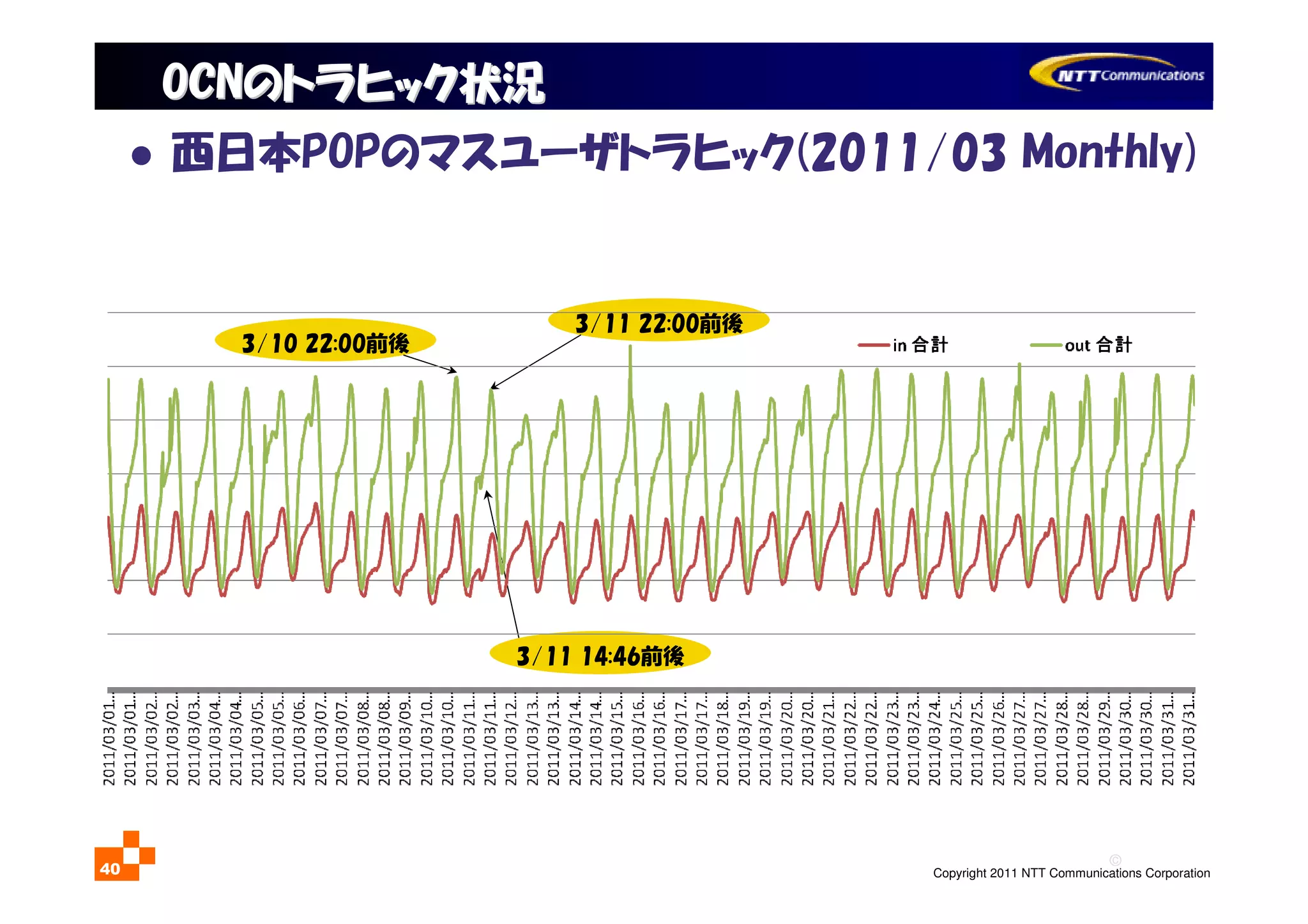 ©
Copyright 2011 NTT Communications Corporation40
OCNOCNのトラヒック状況のトラヒック状況
西日本POPのマスユーザトラヒック(2011/03 Monthly)
3/10 22:00前後
3/11 14:46前後
3/11 22:00前後
 