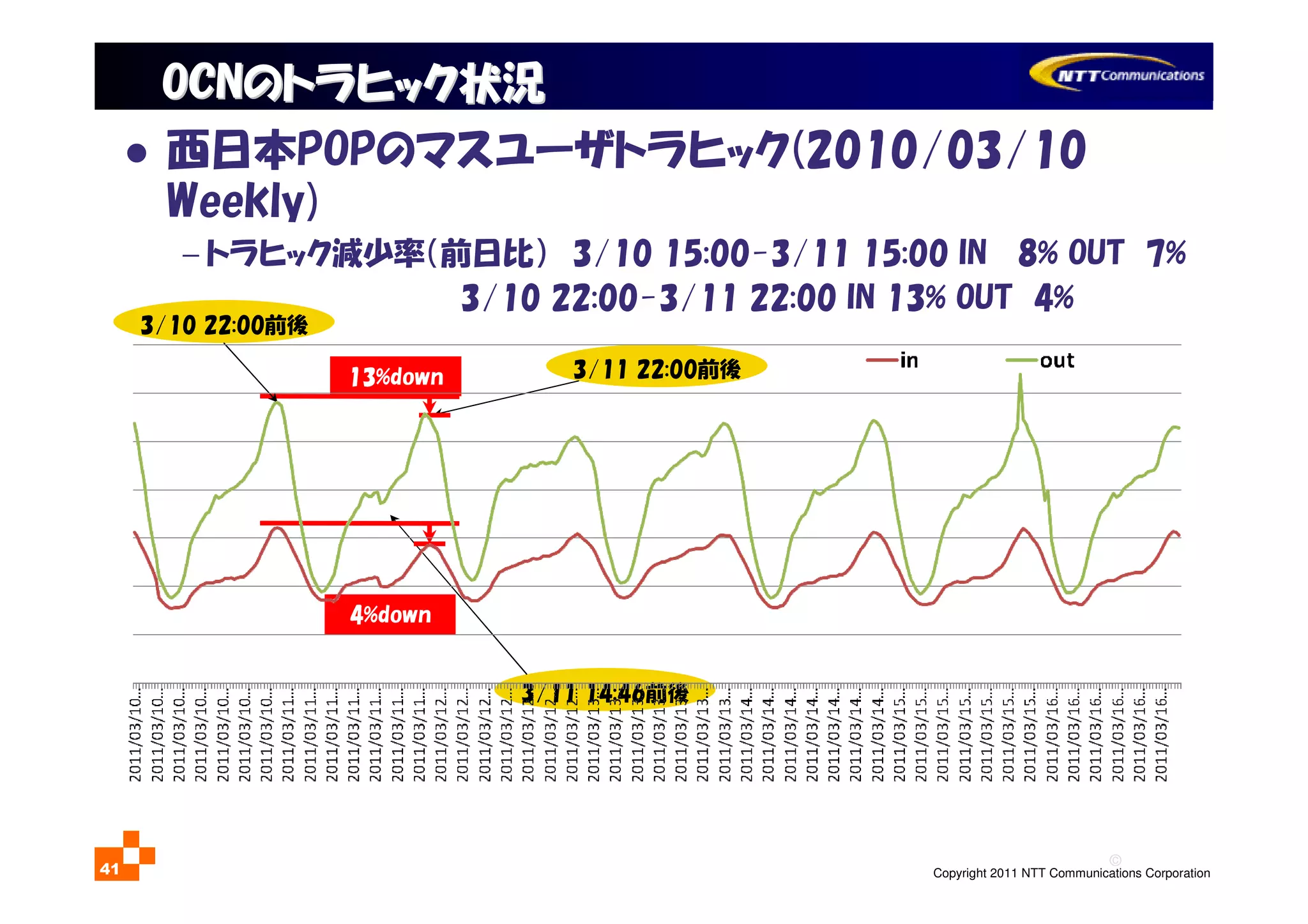 ©
Copyright 2011 NTT Communications Corporation41
OCNOCNのトラヒック状況のトラヒック状況
西日本POPのマスユーザトラヒック(2010/03/10
Weekly)
− トラヒック減少率（前日比） 3/10 15:00-3/11 15:00 IN 8% OUT 7%
3/10 22:00-3/11 22:00 IN 13% OUT 4%
3/10 22:00前後
3/11 14:46前後
3/11 22:00前後13%down
4%down
 