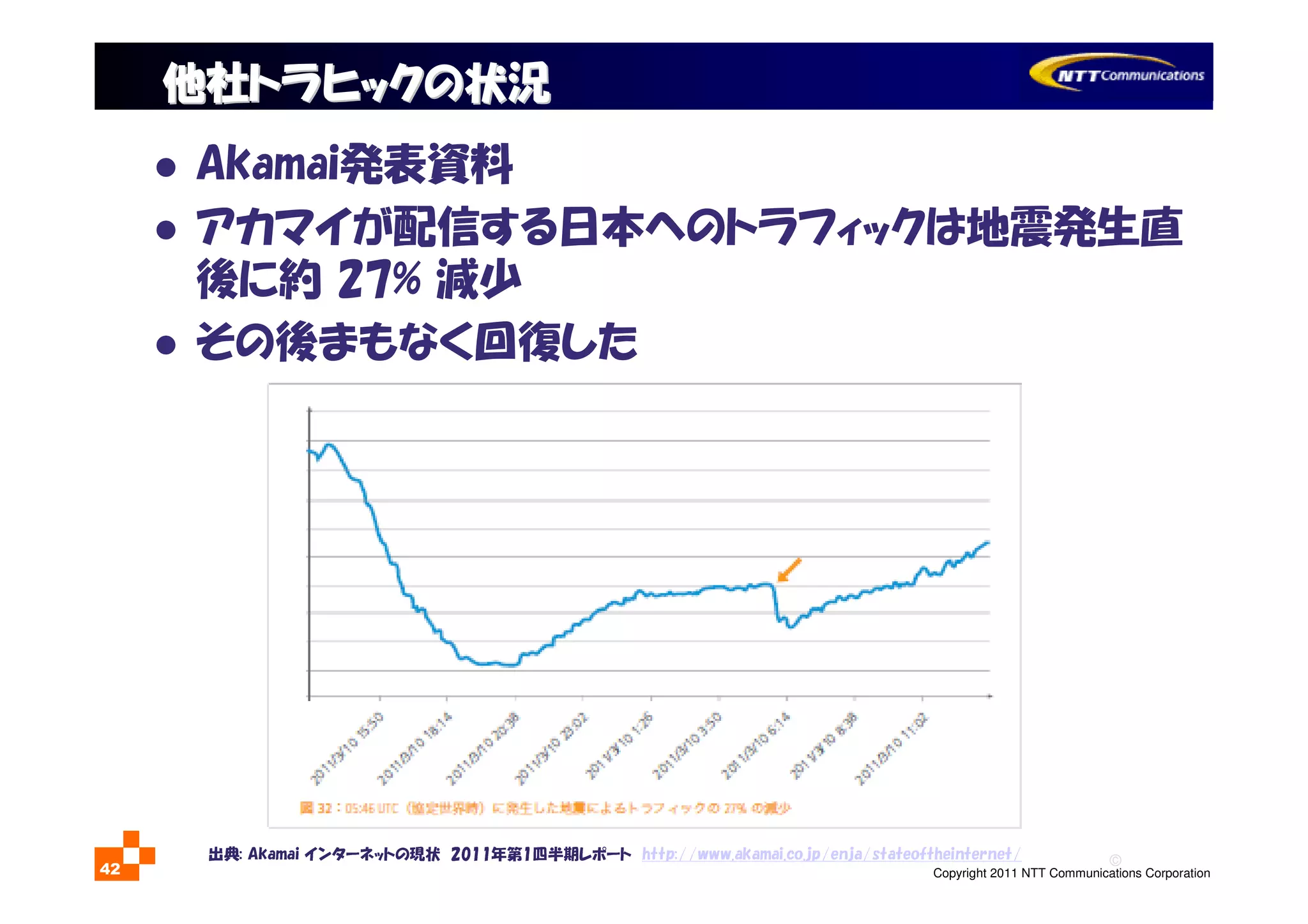 ©
Copyright 2011 NTT Communications Corporation42
他社トラヒックの状況他社トラヒックの状況
Akamai発表資料
アカマイが配信する日本へのトラフィックは地震発生直
後に約 27% 減少
その後まもなく回復した
出典: Akamai インターネットの現状 2011年第1四半期レポート http://www.akamai.co.jp/enja/stateoftheinternet/
 