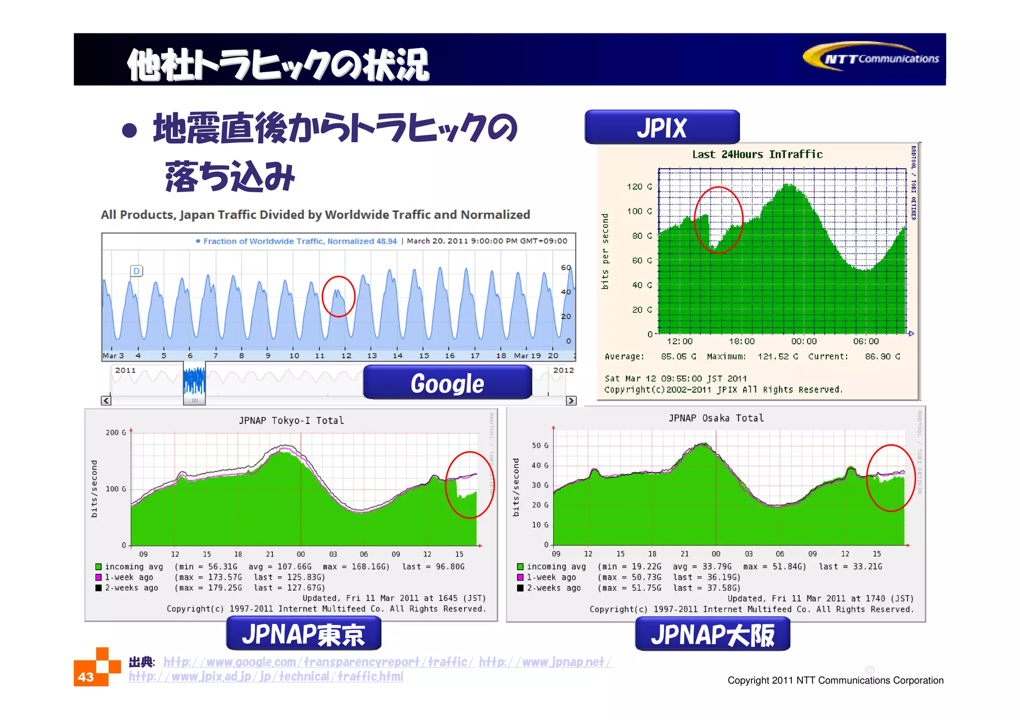 ©
Copyright 2011 NTT Communications Corporation43
他社トラヒックの状況他社トラヒックの状況
地震直後からトラヒックの
落ち込み
出典: http://www.google.com/transparencyreport/traffic/ http://www.jpnap.net/
http://www.jpix.ad.jp/jp/technical/traffic.html
JPNAP東京 JPNAP大阪
JPIX
Google
 