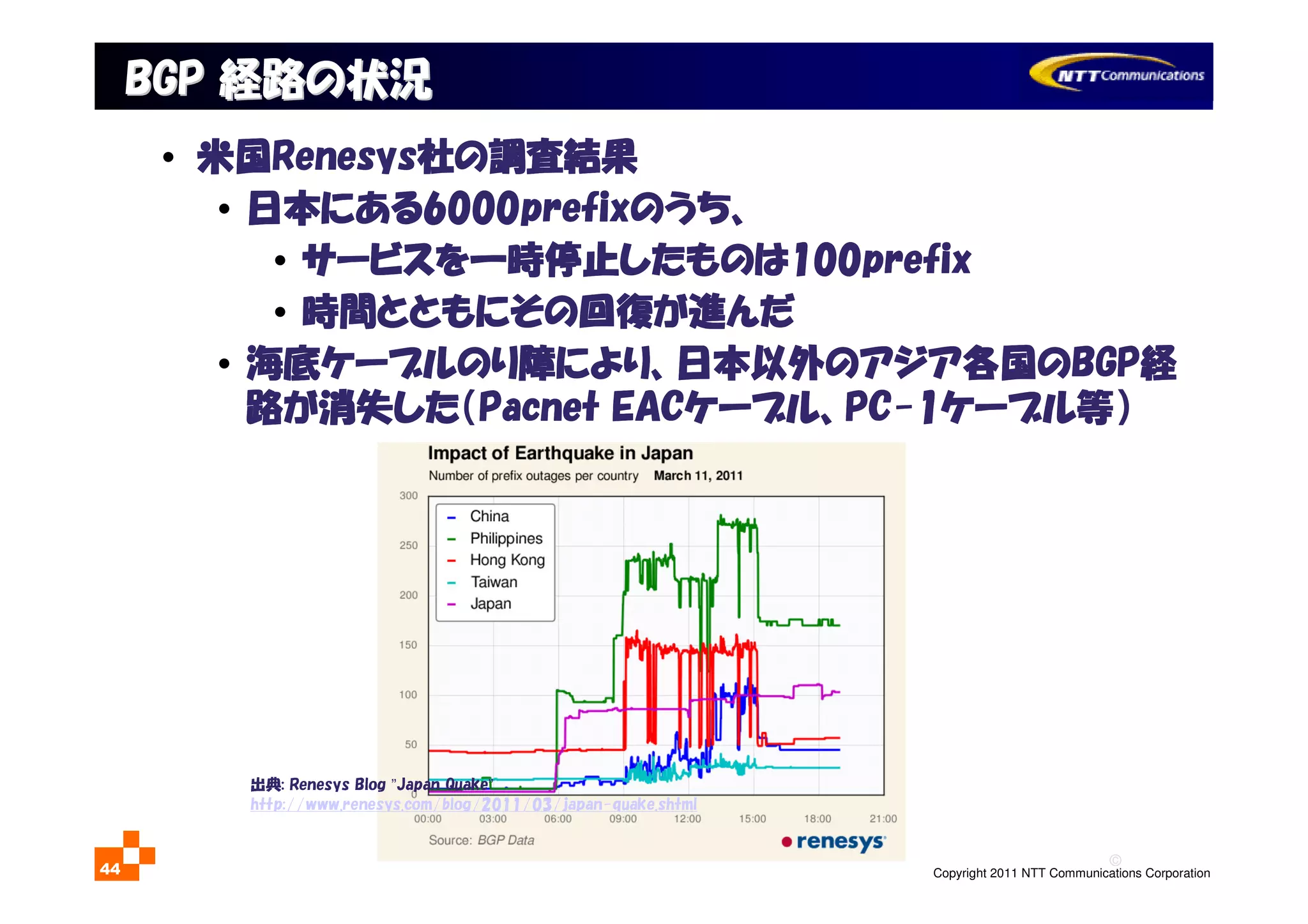 ©
Copyright 2011 NTT Communications Corporation44
BGPBGP 経路の状況経路の状況
• 米国米国米国米国RenesysRenesysRenesysRenesys社社社社のののの調査結果調査結果調査結果調査結果
• 日本日本日本日本にあるにあるにあるにある6000prefix6000prefix6000prefix6000prefixのうちのうちのうちのうち、、、、
• サービスサービスサービスサービスをををを一時停止一時停止一時停止一時停止したものはしたものはしたものはしたものは100prefix100prefix100prefix100prefix
• 時間時間時間時間とともにそのとともにそのとともにそのとともにその回復回復回復回復がががが進進進進んだんだんだんだ
• 海底海底海底海底ケーブルケーブルケーブルケーブルのりのりのりのり障障障障によりによりによりにより、、、、日本以外日本以外日本以外日本以外ののののアジアアジアアジアアジア各国各国各国各国ののののBGPBGPBGPBGP経経経経
路路路路がががが消失消失消失消失したしたしたした（（（（Pacnet EACPacnet EACPacnet EACPacnet EACケーブルケーブルケーブルケーブル、、、、PCPCPCPC----1111ケーブルケーブルケーブルケーブル等等等等））））
出典: Renesys Blog ”Japan Quake”
http://www.renesys.com/blog/2011/03/japan-quake.shtml
 