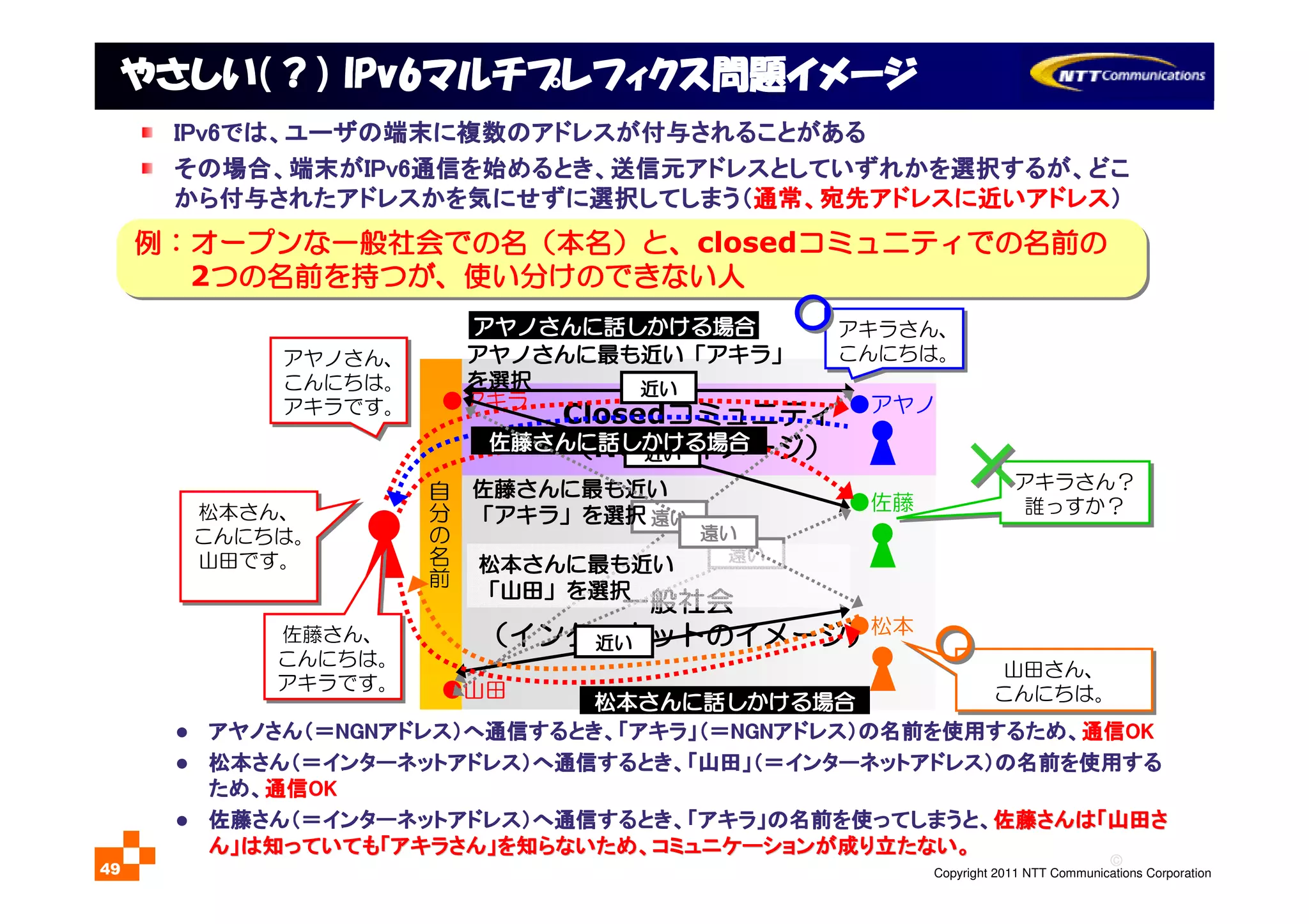 ©
Copyright 2011 NTT Communications Corporation49
Closedコミュニティコミュニティコミュニティコミュニティ
（（（（NGNののののイメージイメージイメージイメージ））））
やさしいやさしいやさしいやさしい（？）（？）（？）（？） IPv6IPv6IPv6IPv6マルチプレフィクスマルチプレフィクスマルチプレフィクスマルチプレフィクス問題問題問題問題イメージイメージイメージイメージ
●アヤノ
●佐藤
自分の名前
●アキラ
●山田
一般社会一般社会一般社会一般社会
（（（（インターネットインターネットインターネットインターネットののののイメージイメージイメージイメージ））））
アヤノアヤノアヤノアヤノさんさんさんさん（＝（＝（＝（＝NGNNGNNGNNGNアドレスアドレスアドレスアドレス））））へへへへ通信通信通信通信するときするときするときするとき、「、「、「、「アキラアキラアキラアキラ」（＝」（＝」（＝」（＝NGNNGNNGNNGNアドレスアドレスアドレスアドレス））））のののの名前名前名前名前をををを使用使用使用使用するためするためするためするため、、、、通信通信通信通信OKOKOKOK
松本松本松本松本さんさんさんさん（＝（＝（＝（＝インターネットアドレスインターネットアドレスインターネットアドレスインターネットアドレス））））へへへへ通信通信通信通信するときするときするときするとき、「、「、「、「山田山田山田山田」（＝」（＝」（＝」（＝インターネットアドレスインターネットアドレスインターネットアドレスインターネットアドレス））））のののの名前名前名前名前をををを使用使用使用使用するするするする
ためためためため、、、、通信通信通信通信OKOKOKOK
佐藤佐藤佐藤佐藤さんさんさんさん（＝（＝（＝（＝インターネットアドレスインターネットアドレスインターネットアドレスインターネットアドレス））））へへへへ通信通信通信通信するときするときするときするとき、「、「、「、「アキラアキラアキラアキラ」」」」のののの名前名前名前名前をををを使使使使ってしまうとってしまうとってしまうとってしまうと、、、、佐藤佐藤佐藤佐藤さんはさんはさんはさんは「「「「山田山田山田山田ささささ佐藤佐藤佐藤佐藤さんはさんはさんはさんは「「「「山田山田山田山田ささささ
んんんん」」」」はははは知知知知っていてもっていてもっていてもっていても「「「「アキラアキラアキラアキラさんさんさんさん」」」」をををを知知知知らないためらないためらないためらないため、、、、コミュニケーションコミュニケーションコミュニケーションコミュニケーションがががが成成成成りりりり立立立立たないたないたないたない。。。。んんんん」」」」はははは知知知知っていてもっていてもっていてもっていても「「「「アキラアキラアキラアキラさんさんさんさん」」」」をををを知知知知らないためらないためらないためらないため、、、、コミュニケーションコミュニケーションコミュニケーションコミュニケーションがががが成成成成りりりり立立立立たないたないたないたない。。。。
アヤノさん、
こんにちは。
アキラです。
アヤノさん、
こんにちは。
アキラです。
佐藤さん、
こんにちは。
アキラです。
佐藤さん、
こんにちは。
アキラです。
アヤノアヤノアヤノアヤノさんにさんにさんにさんに最最最最もももも近近近近いいいい「「「「アキラアキラアキラアキラ」」」」
をををを選択選択選択選択 近近近近いいいい
遠遠遠遠いいいい
佐藤佐藤佐藤佐藤さんにさんにさんにさんに最最最最もももも近近近近いいいい
「「「「アキラアキラアキラアキラ」」」」をををを選択選択選択選択
近近近近いいいい
遠遠遠遠いいいい
例例例例：：：：オープンオープンオープンオープンなななな一般社会一般社会一般社会一般社会でのでのでのでの名名名名（（（（本名本名本名本名））））とととと、、、、closedコミュニティコミュニティコミュニティコミュニティでのでのでのでの名前名前名前名前のののの
2つのつのつのつの名前名前名前名前をををを持持持持つがつがつがつが、、、、使使使使いいいい分分分分けのできないけのできないけのできないけのできない人人人人
例例例例：：：：オープンオープンオープンオープンなななな一般社会一般社会一般社会一般社会でのでのでのでの名名名名（（（（本名本名本名本名））））とととと、、、、closedコミュニティコミュニティコミュニティコミュニティでのでのでのでの名前名前名前名前のののの
2つのつのつのつの名前名前名前名前をををを持持持持つがつがつがつが、、、、使使使使いいいい分分分分けのできないけのできないけのできないけのできない人人人人
松本さん、
こんにちは。
山田です。
松本さん、
こんにちは。
山田です。
山田さん、
こんにちは。
山田さん、
こんにちは。
アヤノアヤノアヤノアヤノさんにさんにさんにさんに話話話話しかけるしかけるしかけるしかける場合場合場合場合
松本松本松本松本さんにさんにさんにさんに話話話話しかけるしかけるしかけるしかける場合場合場合場合
佐藤佐藤佐藤佐藤さんにさんにさんにさんに話話話話しかけるしかけるしかけるしかける場合場合場合場合
松本松本松本松本さんにさんにさんにさんに最最最最もももも近近近近いいいい
「「「「山田山田山田山田」」」」をををを選択選択選択選択
近近近近いいいい
遠遠遠遠いいいい
●松本
アキラさん？
誰っすか？
アキラさん？
誰っすか？
IPv6IPv6IPv6IPv6ではではではでは、、、、ユーザユーザユーザユーザのののの端末端末端末端末にににに複数複数複数複数ののののアドレスアドレスアドレスアドレスがががが付与付与付与付与されることがあるされることがあるされることがあるされることがある
そのそのそのその場合場合場合場合、、、、端末端末端末端末ががががIPv6IPv6IPv6IPv6通信通信通信通信をををを始始始始めるときめるときめるときめるとき、、、、送信元送信元送信元送信元アドレスアドレスアドレスアドレスとしていずれかをとしていずれかをとしていずれかをとしていずれかを選択選択選択選択するがするがするがするが、、、、どこどこどこどこ
からからからから付与付与付与付与されたされたされたされたアドレスアドレスアドレスアドレスかをかをかをかを気気気気にせずににせずににせずににせずに選択選択選択選択してしまうしてしまうしてしまうしてしまう（（（（通常通常通常通常、、、、宛先宛先宛先宛先アドレスアドレスアドレスアドレスにににに近近近近いいいいアドレスアドレスアドレスアドレス））））
アキラさん、
こんにちは。
アキラさん、
こんにちは。
 