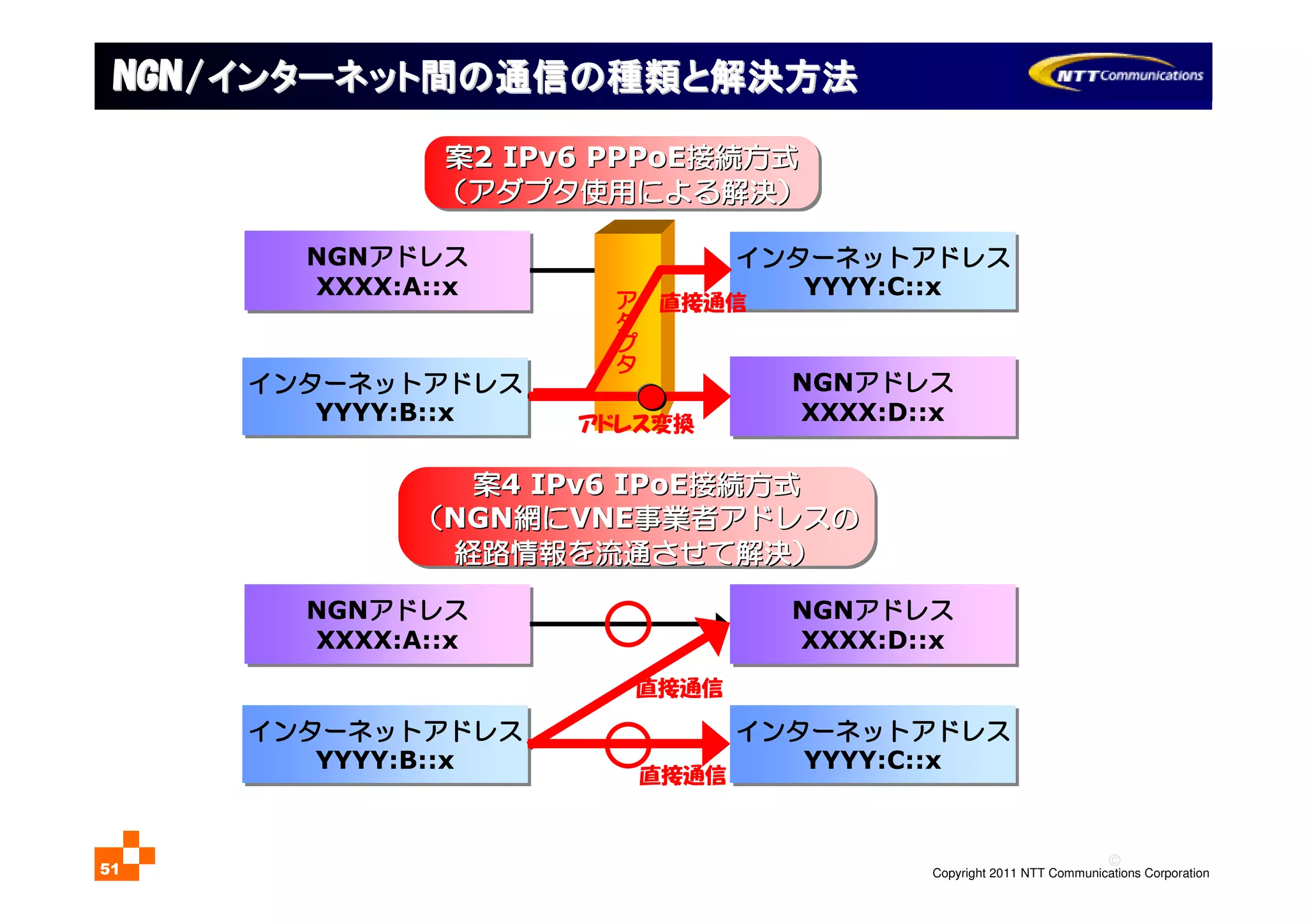 ©
Copyright 2011 NTT Communications Corporation51
NGN/NGN/NGN/NGN/NGN/NGN/NGN/NGN/インターネットインターネットインターネットインターネット間間間間のののの通信通信通信通信のののの種類種類種類種類とととと解決方法解決方法解決方法解決方法インターネットインターネットインターネットインターネット間間間間のののの通信通信通信通信のののの種類種類種類種類とととと解決方法解決方法解決方法解決方法
NGNアドレスアドレスアドレスアドレス
XXXX:A::x
NGNアドレスアドレスアドレスアドレス
XXXX:A::x
NGNアドレスアドレスアドレスアドレス
XXXX:A::x
NGNアドレスアドレスアドレスアドレス
XXXX:A::x
NGNアドレスアドレスアドレスアドレス
XXXX:D::x
NGNアドレスアドレスアドレスアドレス
XXXX:D::x
インターネットアドレスインターネットアドレスインターネットアドレスインターネットアドレス
YYYY:C::x
インターネットアドレスインターネットアドレスインターネットアドレスインターネットアドレス
YYYY:C::x
NGNアドレスアドレスアドレスアドレス
XXXX:D::x
NGNアドレスアドレスアドレスアドレス
XXXX:D::x
インターネットアドレスインターネットアドレスインターネットアドレスインターネットアドレス
YYYY:B::x
インターネットアドレスインターネットアドレスインターネットアドレスインターネットアドレス
YYYY:B::x
インターネットアドレスインターネットアドレスインターネットアドレスインターネットアドレス
YYYY:B::x
インターネットアドレスインターネットアドレスインターネットアドレスインターネットアドレス
YYYY:B::x
インターネットアドレスインターネットアドレスインターネットアドレスインターネットアドレス
YYYY:C::x
インターネットアドレスインターネットアドレスインターネットアドレスインターネットアドレス
YYYY:C::x
案案案案4 IPv6 IPoE接続方式接続方式接続方式接続方式
（（（（NGN網網網網ににににVNE事業者事業者事業者事業者アドレスアドレスアドレスアドレスのののの
経路情報経路情報経路情報経路情報をををを流通流通流通流通させてさせてさせてさせて解決解決解決解決））））
案案案案案案案案4 IPv6 IPoE4 IPv6 IPoE接続方式接続方式接続方式接続方式接続方式接続方式接続方式接続方式
（（（（（（（（NGNNGN網網網網にににに網網網網ににににVNEVNE事業者事業者事業者事業者アドレスアドレスアドレスアドレスのののの事業者事業者事業者事業者アドレスアドレスアドレスアドレスのののの
経路情報経路情報経路情報経路情報をををを流通流通流通流通させてさせてさせてさせて解決解決解決解決））））経路情報経路情報経路情報経路情報をををを流通流通流通流通させてさせてさせてさせて解決解決解決解決））））
案案案案2 IPv6 PPPoE接続方式接続方式接続方式接続方式
（（（（アダプタアダプタアダプタアダプタ使用使用使用使用によるによるによるによる解決解決解決解決））））
案案案案案案案案2 IPv6 PPPoE2 IPv6 PPPoE接続方式接続方式接続方式接続方式接続方式接続方式接続方式接続方式
（（（（アダプタアダプタアダプタアダプタ使用使用使用使用によるによるによるによる解決解決解決解決））））（（（（アダプタアダプタアダプタアダプタ使用使用使用使用によるによるによるによる解決解決解決解決））））
アダプタアダプタアダプタアダプタ
アドレス変換
直接通信
直接通信
直接通信
 