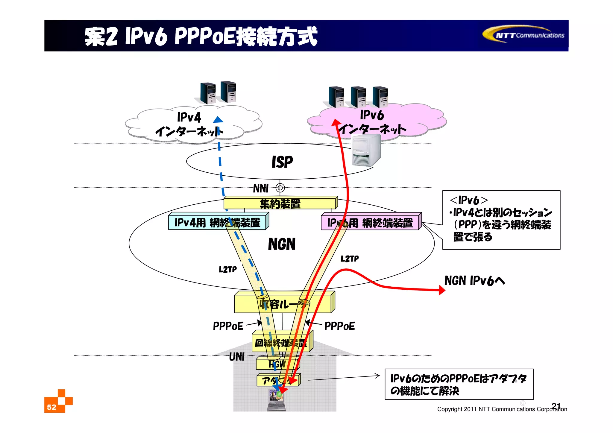 ©
Copyright 2011 NTT Communications Corporation52 21
NGNNGNNGNNGN
IPv4用 網終端装置
ISPISPISPISP
IPv6
インターネット
IPv6
インターネット
IPv4
インターネット
IPv4
インターネット
収容ルータ
回線終端装置
UNI
案案案案2 IPv6 PPPoE2 IPv6 PPPoE2 IPv6 PPPoE2 IPv6 PPPoE接続方式接続方式接続方式接続方式
＜IPv6＞
・IPv4とは別のセッション
（PPP）を違う網終端装
置で張る
PPPoE
L2TPL2TPL2TPL2TP
IPv6用 網終端装置
PPPoE
L2TPL2TPL2TPL2TP
HGW
アダプタ
集約装置
NNI
IPv6のためのPPPoEはアダプタ
の機能にて解決
NGN IPv6へ
 