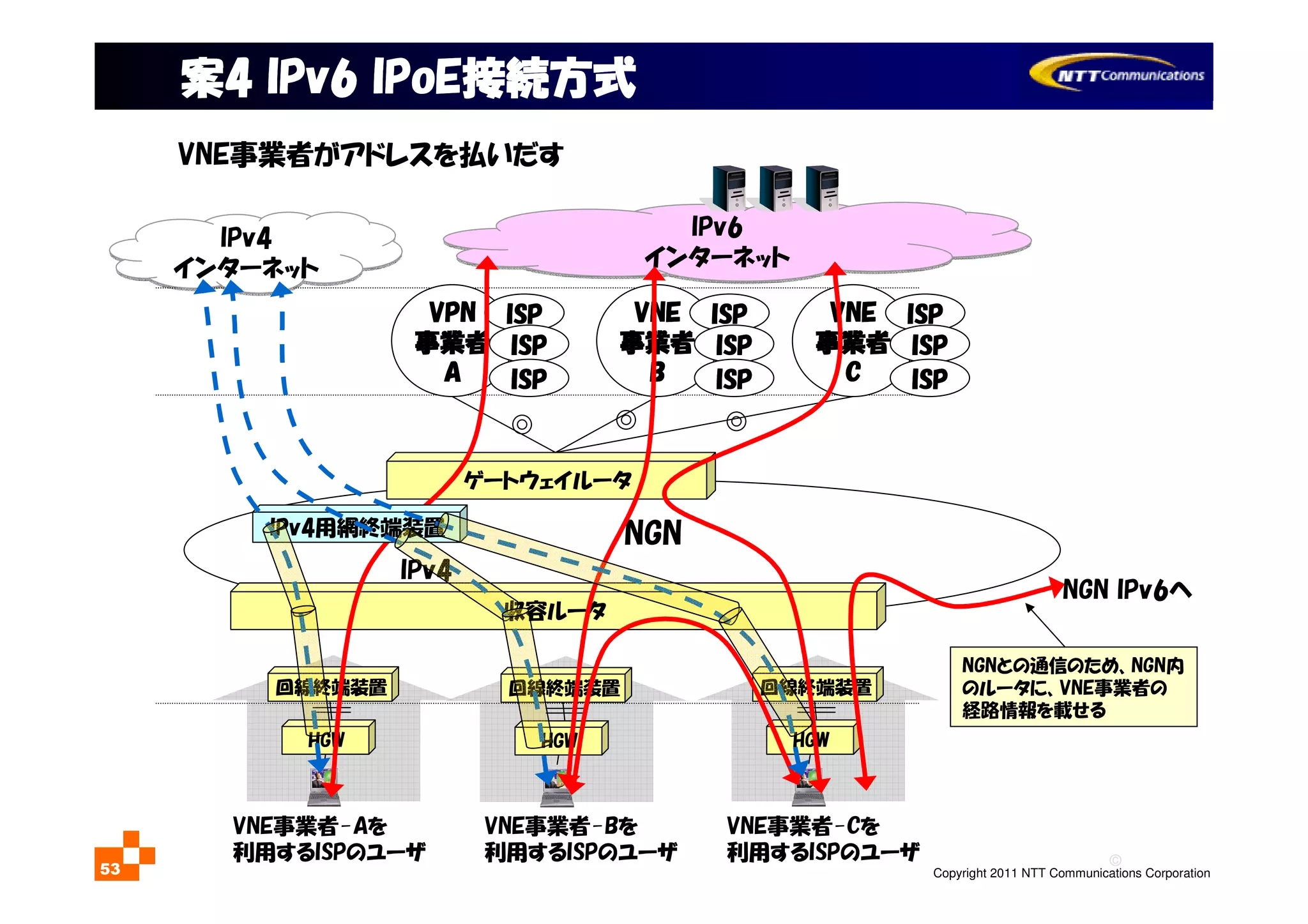 ©
Copyright 2011 NTT Communications Corporation53
HGW
回線終端装置
 