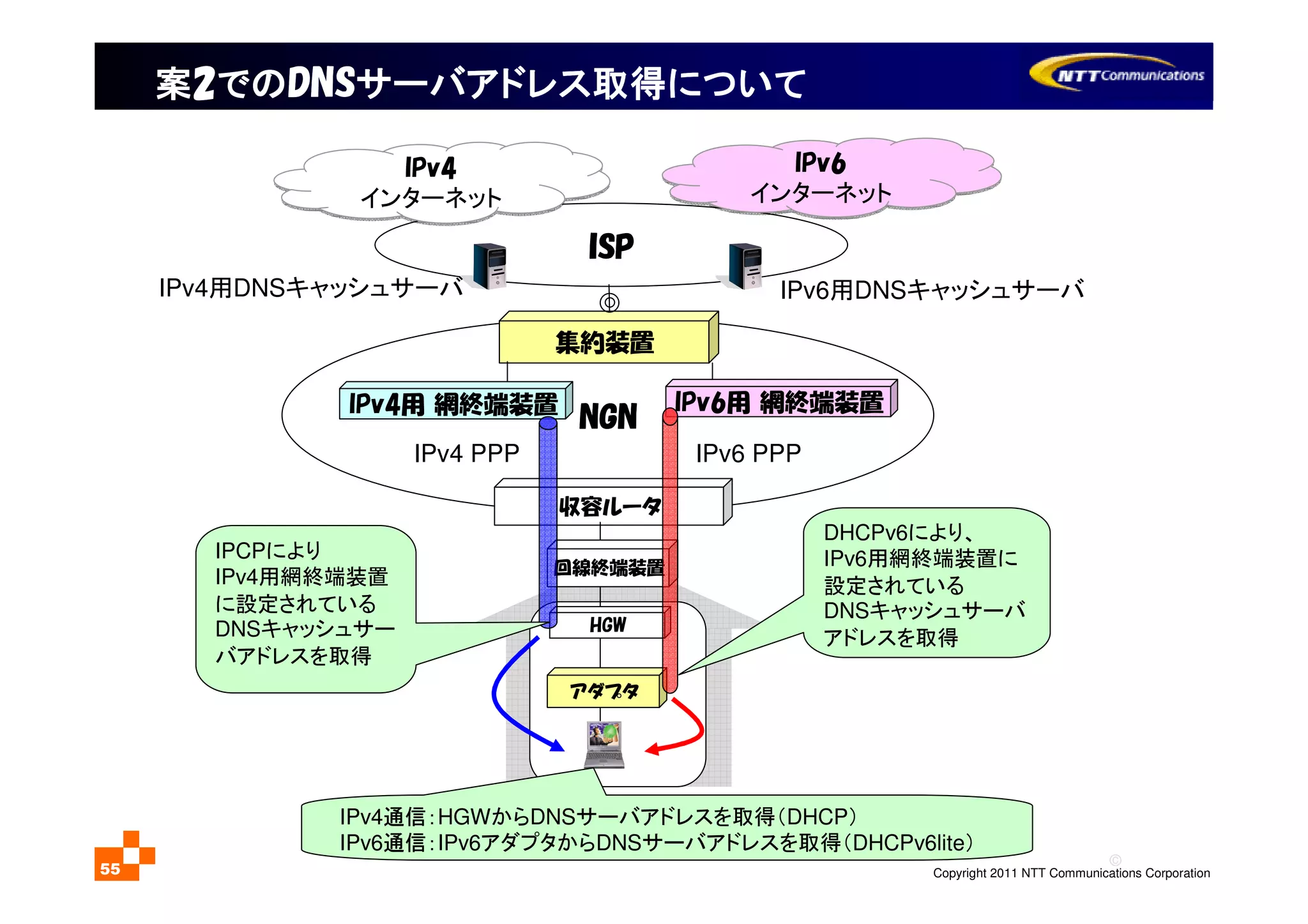 ©
Copyright 2011 NTT Communications Corporation55
案案案案2222でのでのでのでのDNSDNSDNSDNSサーバアドレスサーバアドレスサーバアドレスサーバアドレス取得取得取得取得についてについてについてについて
NGNNGNNGNNGNIPv4用 網終端装置 IPv6用 網終端装置
ISPISPISPISP
IPv6
インターネット
IPv6
インターネット
IPv4
インターネット
IPv4
インターネット
集約装置
収容ルータ
アダプタ
回線終端装置
HGW
IPv6 PPPIPv4 PPP
IPv6用DNSキャッシュサーバIPv4用DNSキャッシュサーバ
IPv4通信：HGWからDNSサーバアドレスを取得（DHCP）
IPv6通信：IPv6アダプタからDNSサーバアドレスを取得（DHCPv6lite）
IPCPにより
IPv4用網終端装置
に設定されている
DNSキャッシュサー
バアドレスを取得
DHCPv6により、
IPv6用網終端装置に
設定されている
DNSキャッシュサーバ
アドレスを取得
 